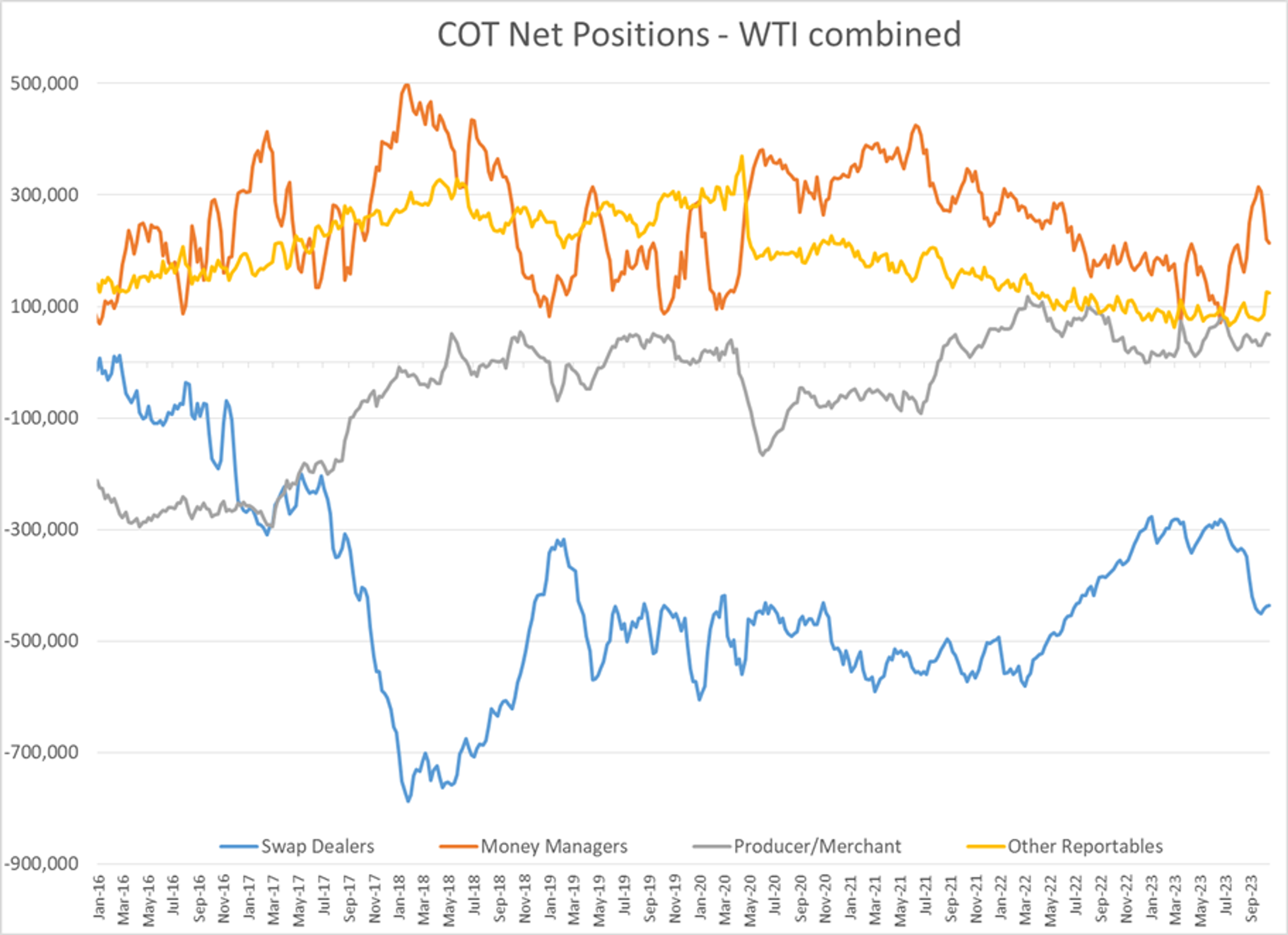 Energy Futures Are Seeing A Modest Sell-Off To Start The Week