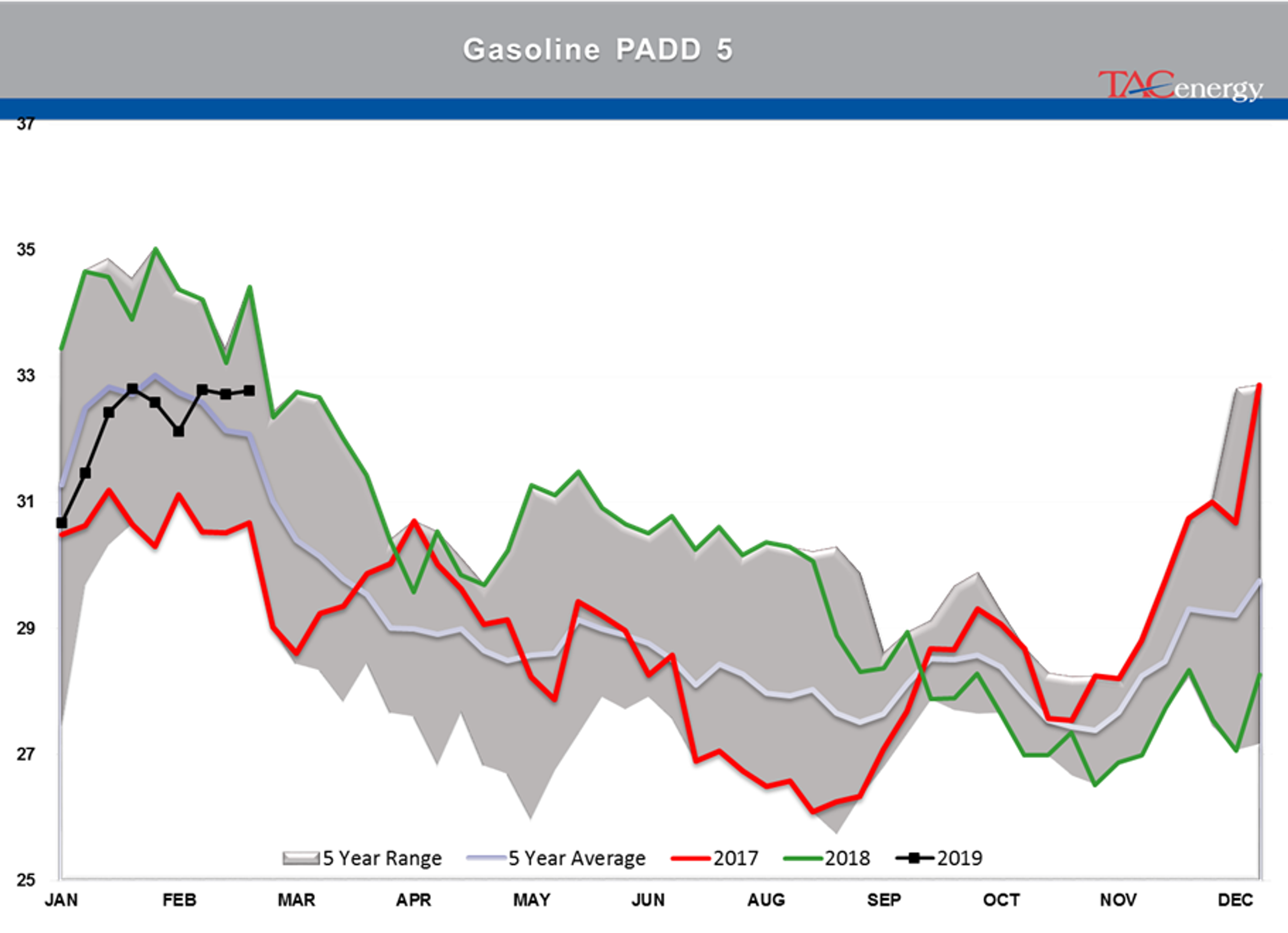 Gasoline Futures Leading Energy Complex Higher