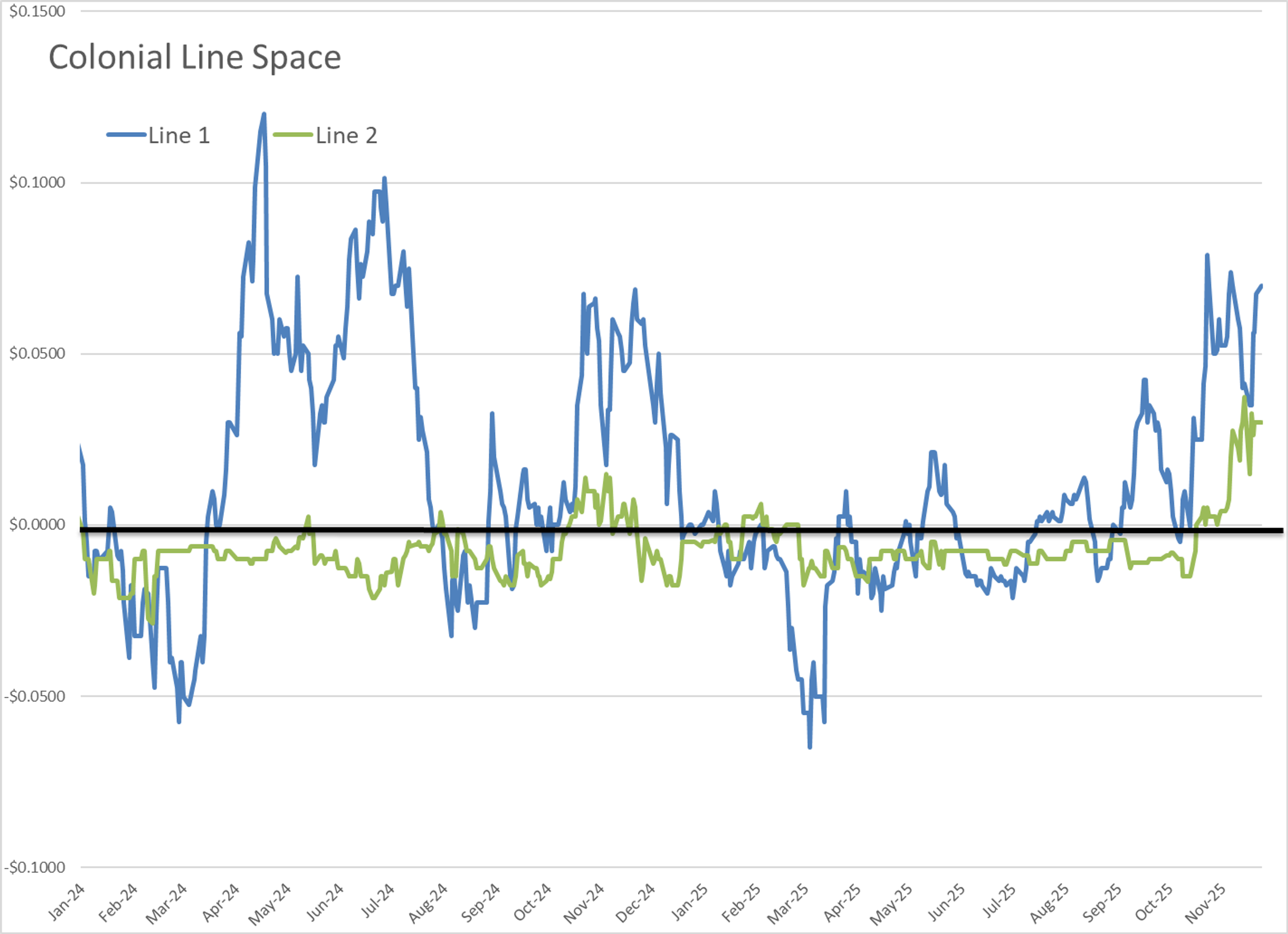 Energy Markets Slide As Peace Talk Hopes Weigh On Crude And Distillates