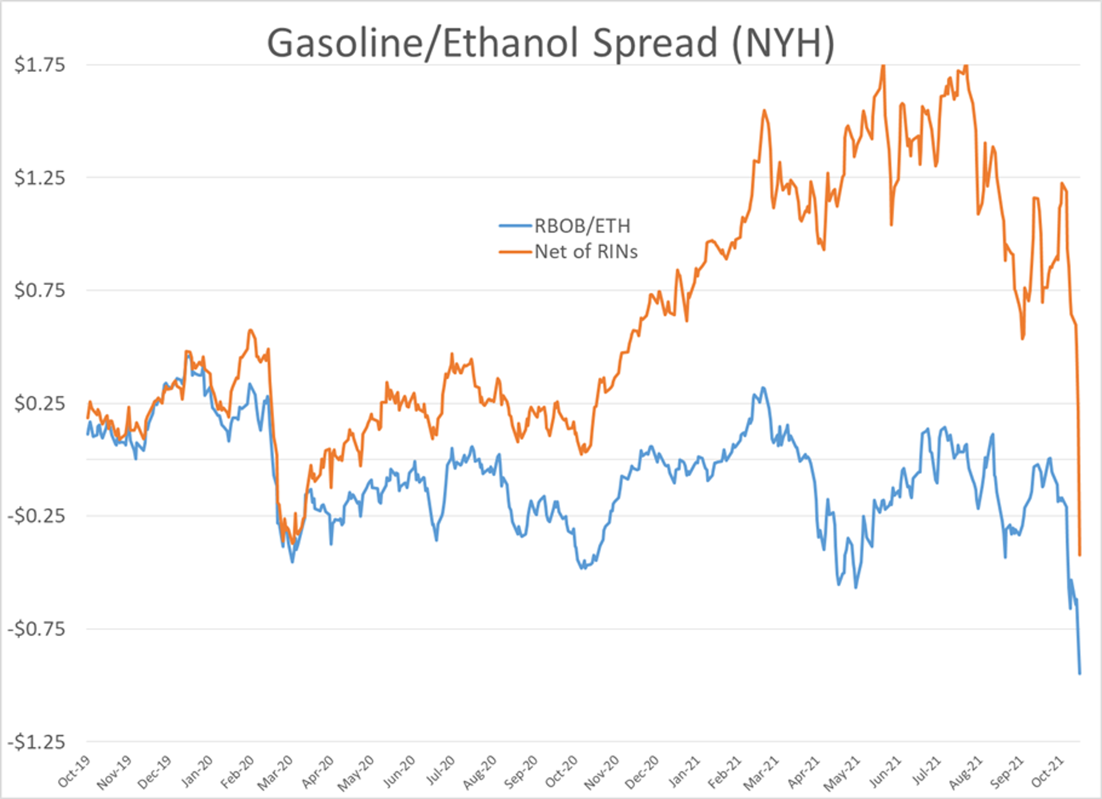 The Fall Rally In Energy Prices Officially Ended Thursday After Huge Reversal In Morning Trade