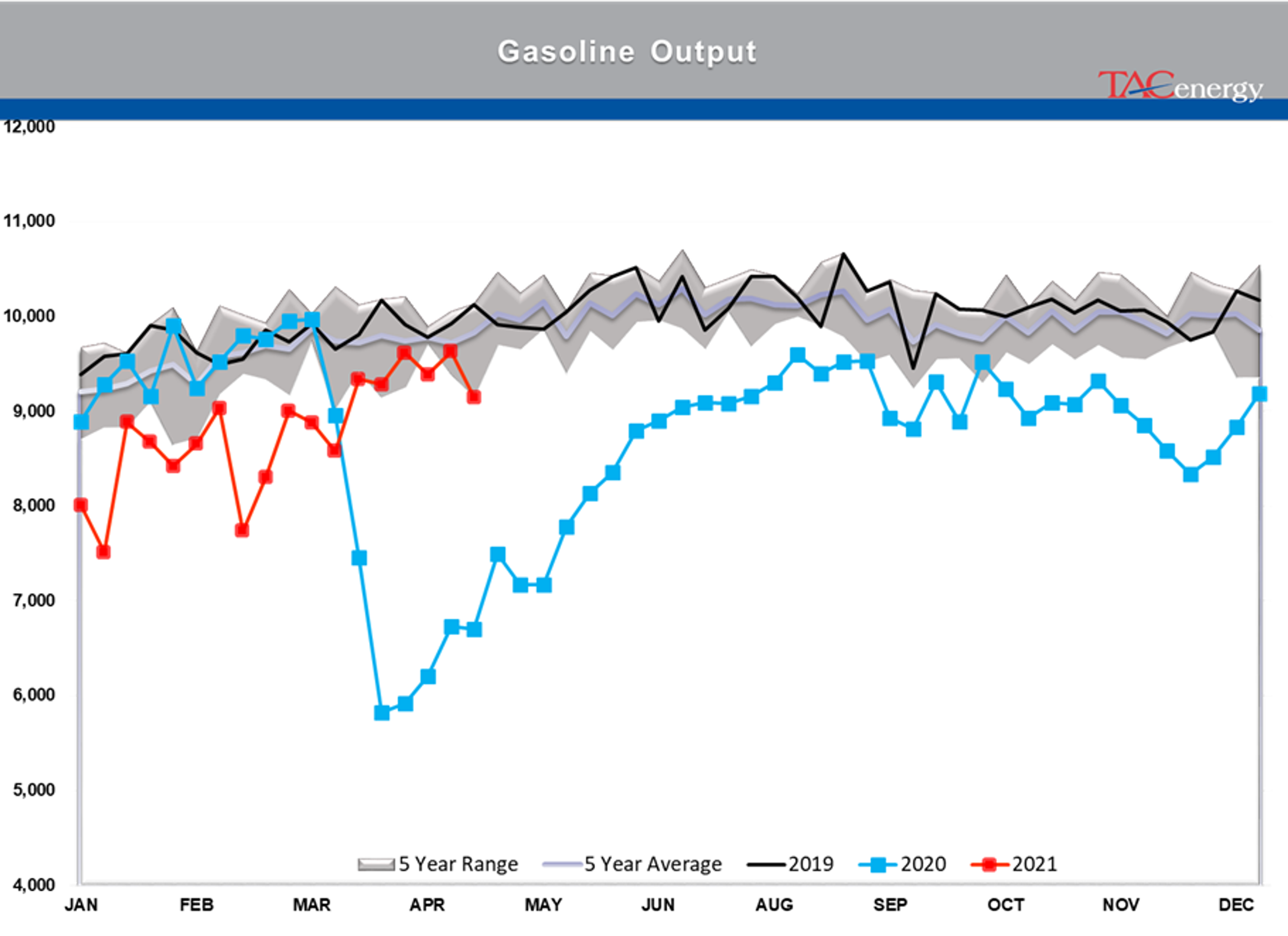 Refined Product Prices Knocked Back From Multi-Year Highs