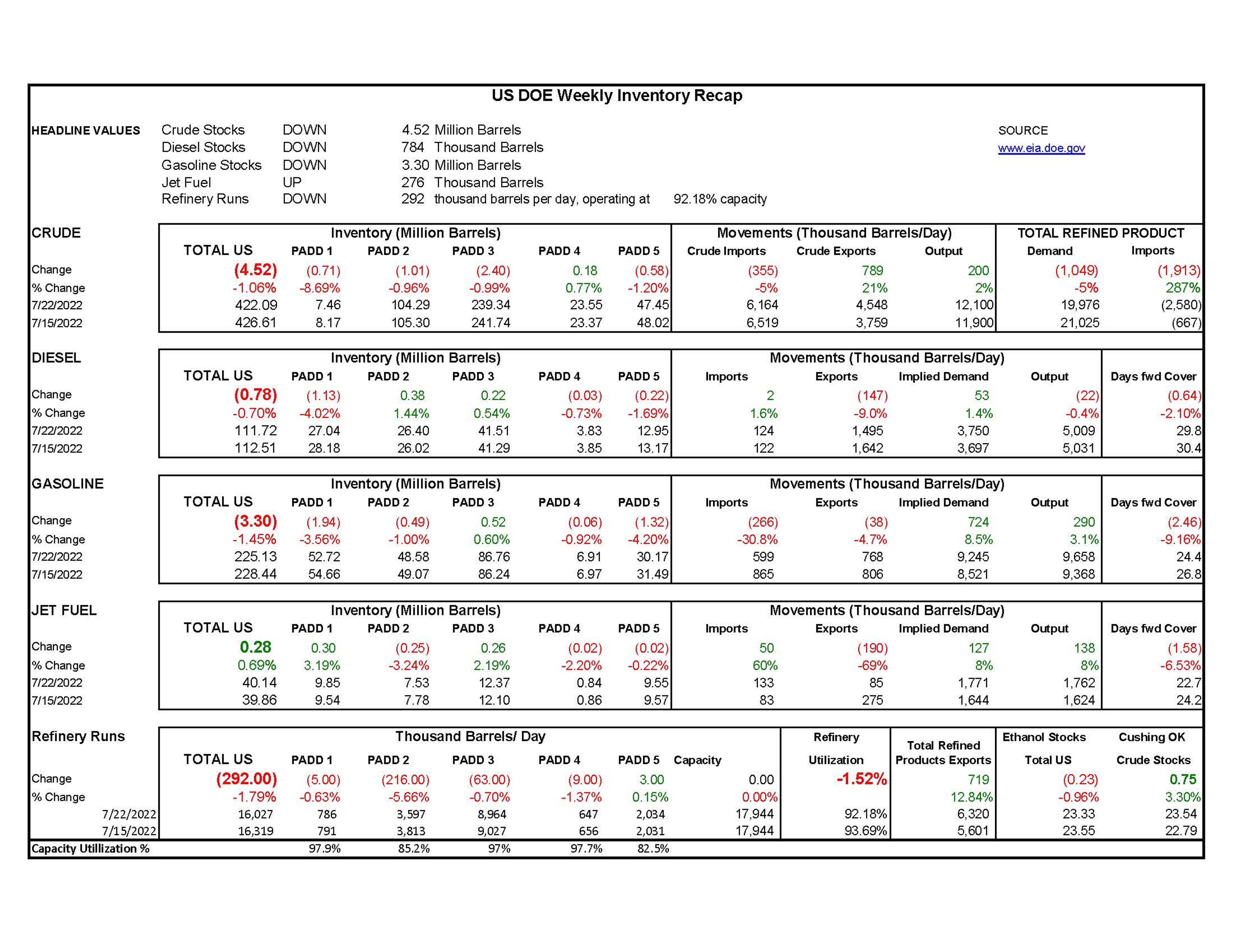 Week 30 - US DOE Inventory Recap