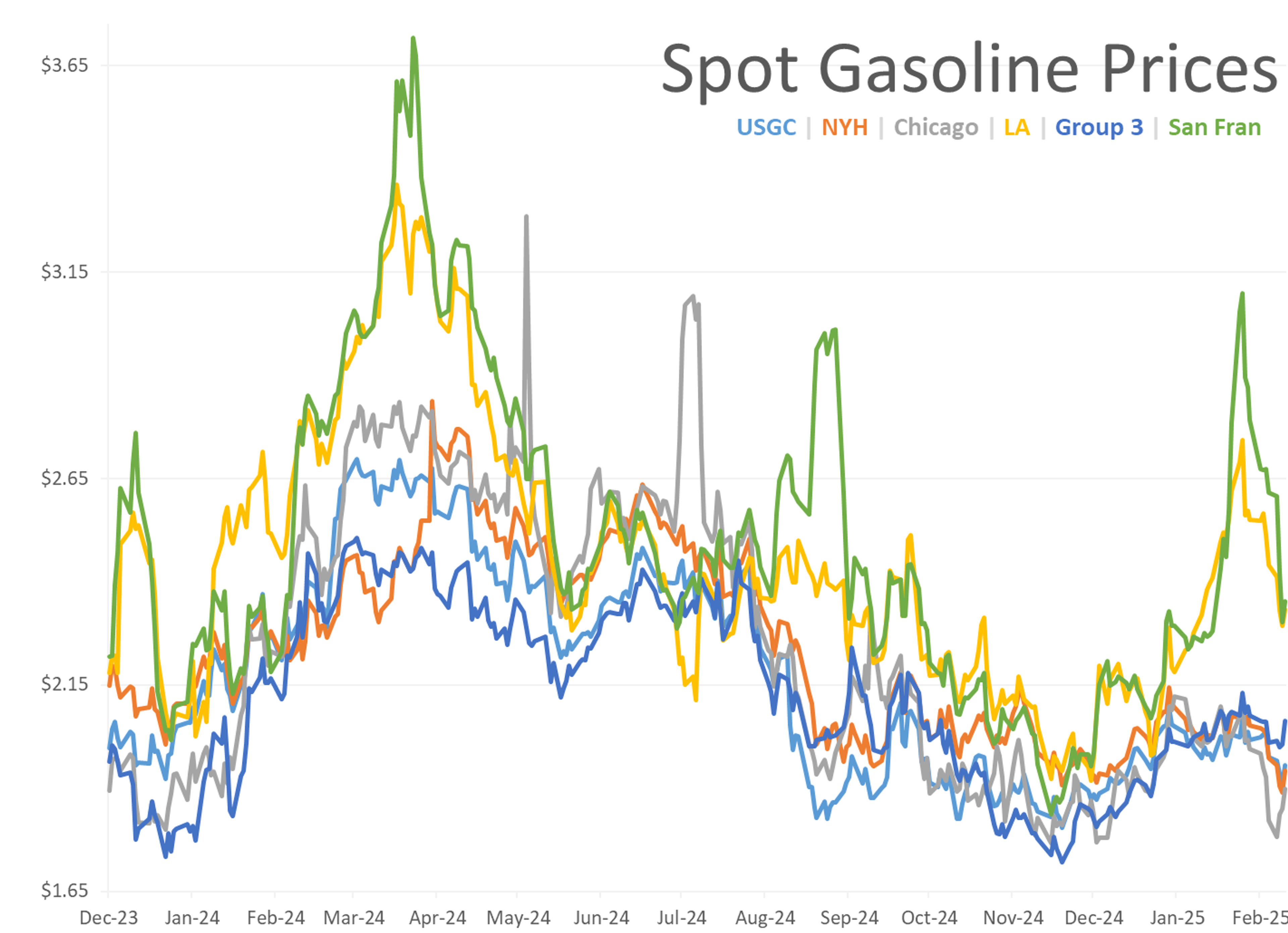 Energy Markets Lower To Finish February