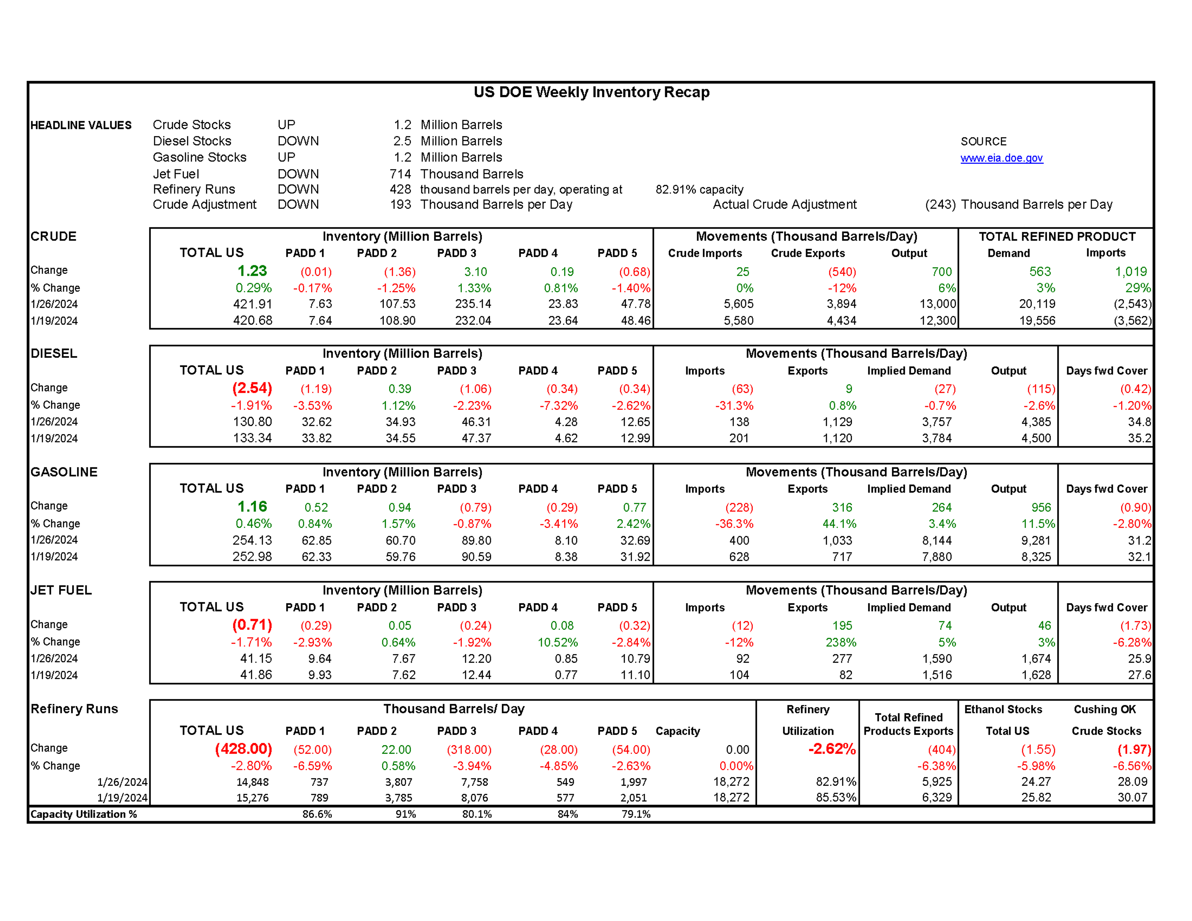 Week 4 - US DOE Inventory Recap