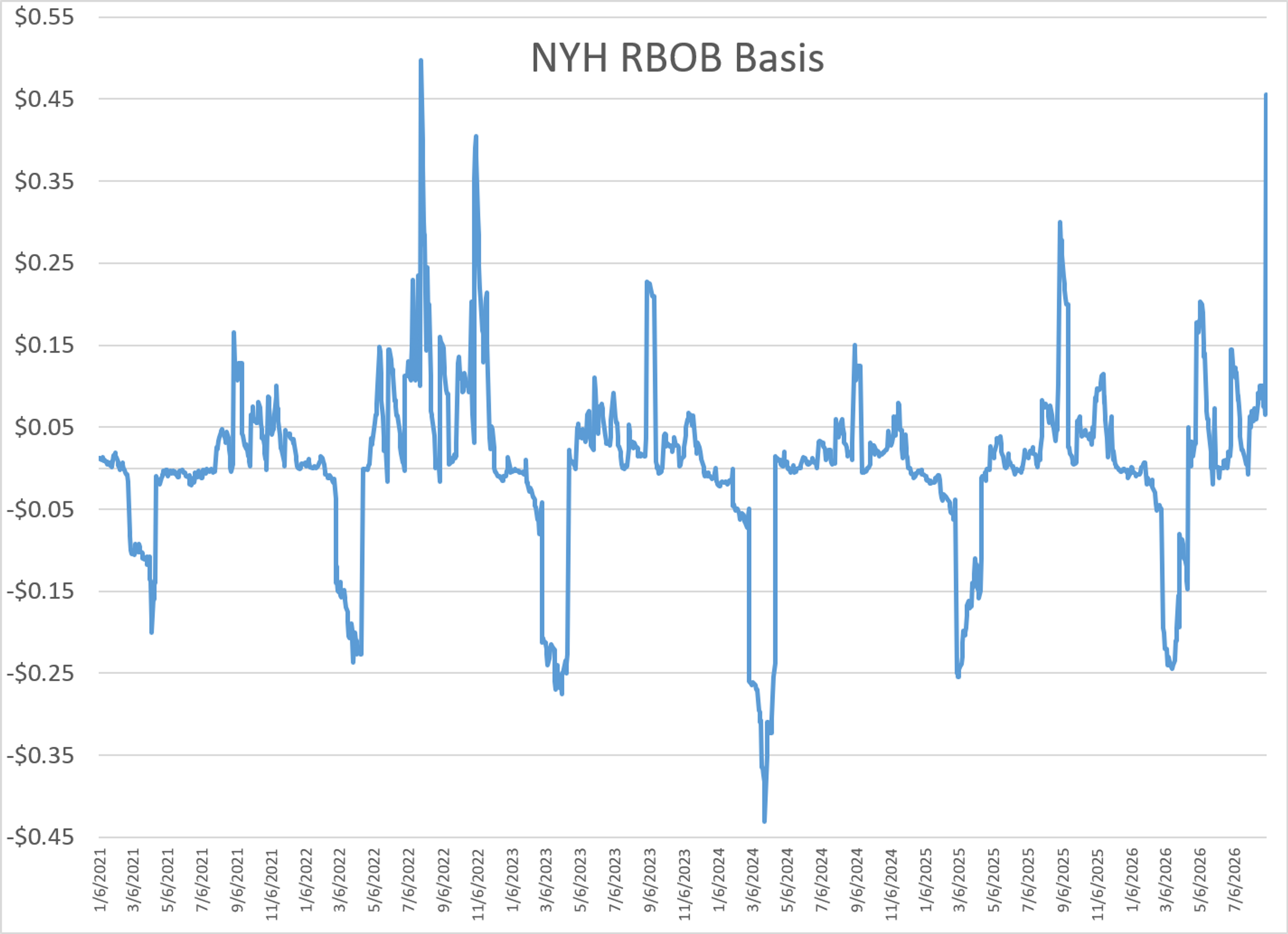 Global Distillate Tightness Intensifies As Supply Threats Multiply