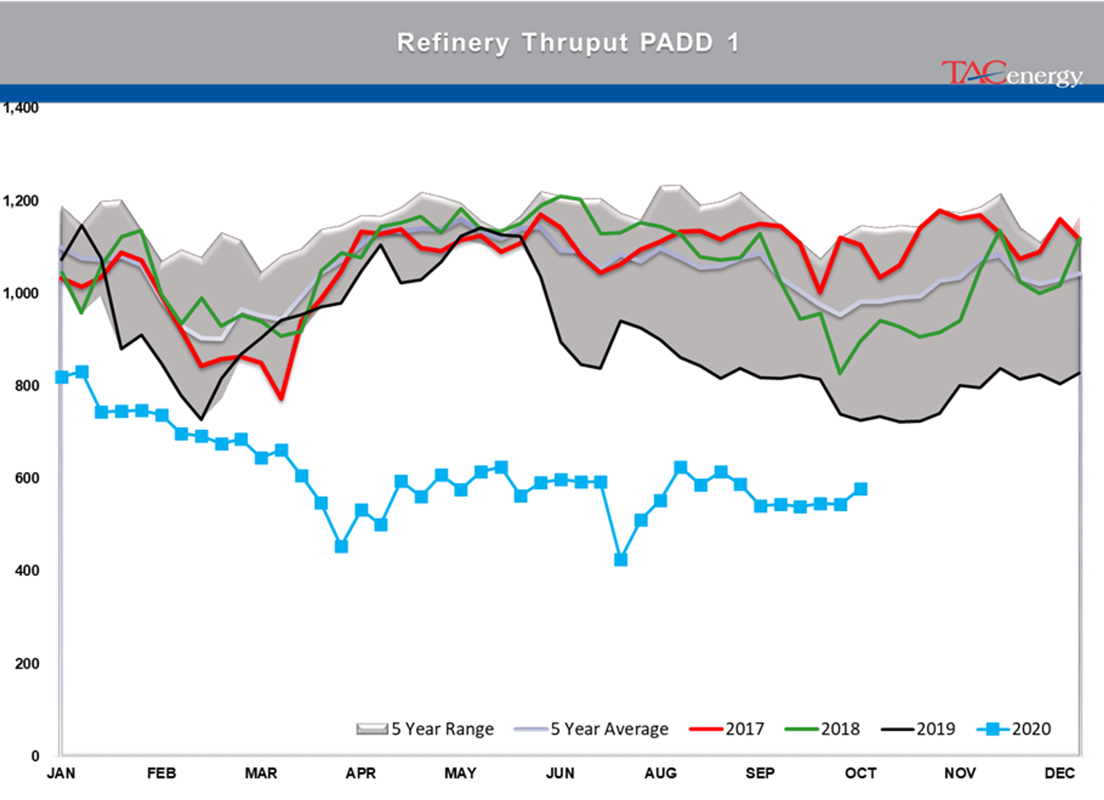 Large Inventory Draws Under Pressure 