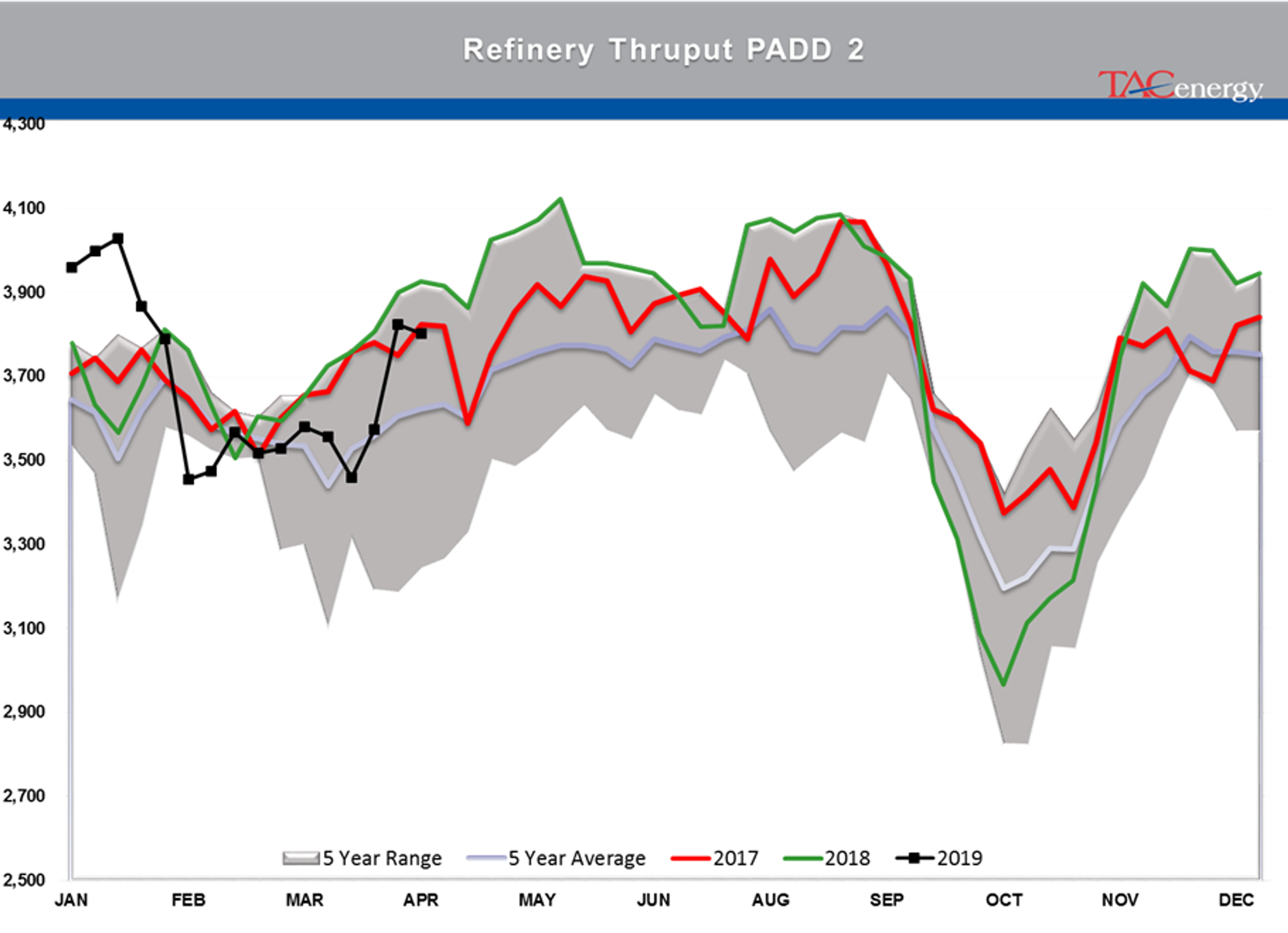 Crude Oil Stocks Remain Above Seasonal Average