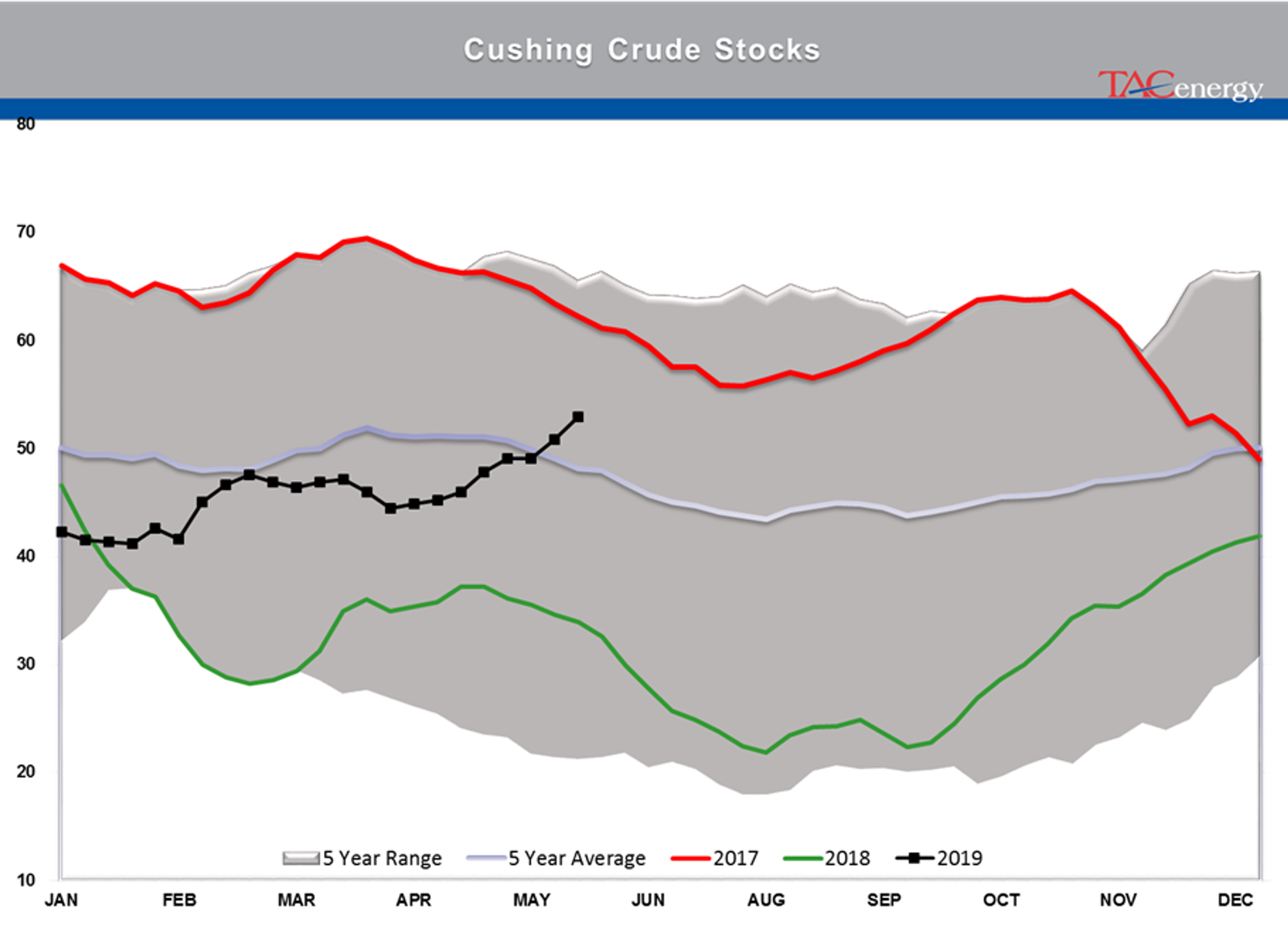 Energy Futures Spent Week Recovering