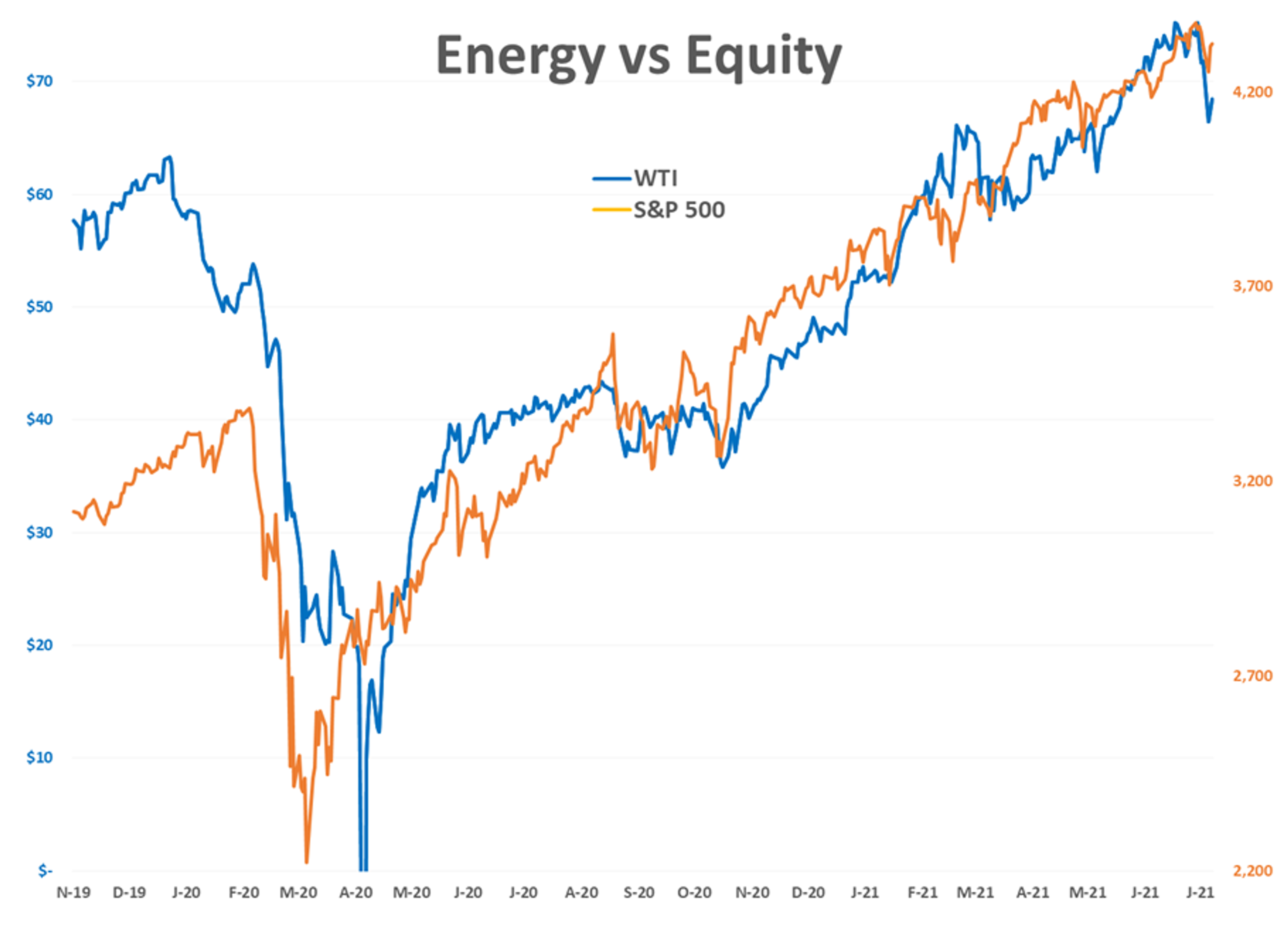 Energy Markets Try To Claw Back 