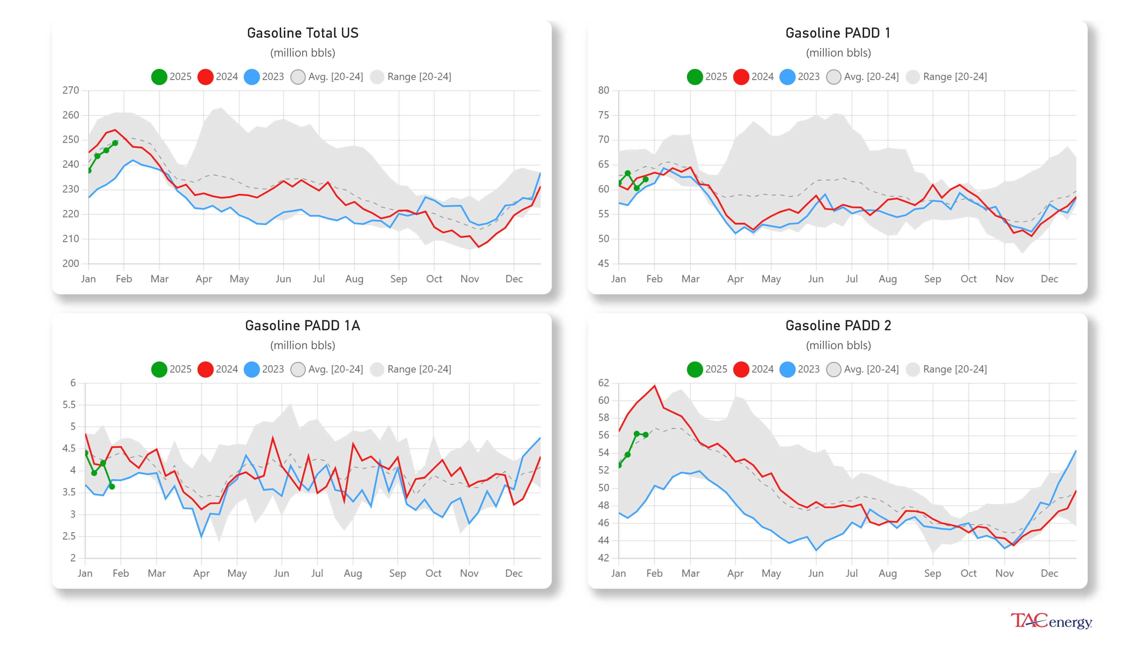 Diesel Demand At 3 Year High Last Week