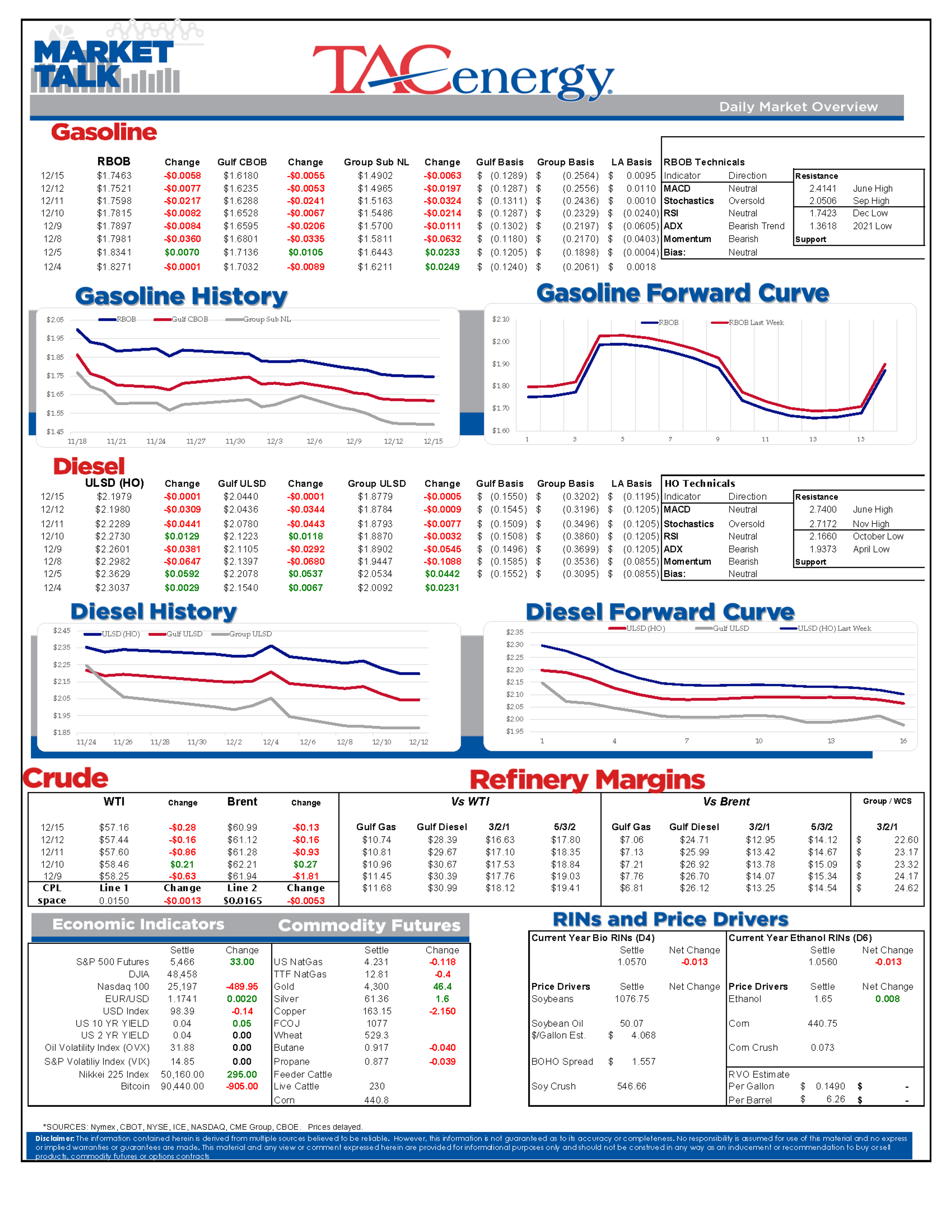 Energy Complex Under Pressure: Futures Fall, EPA Delays, Geopolitical Risks Mount