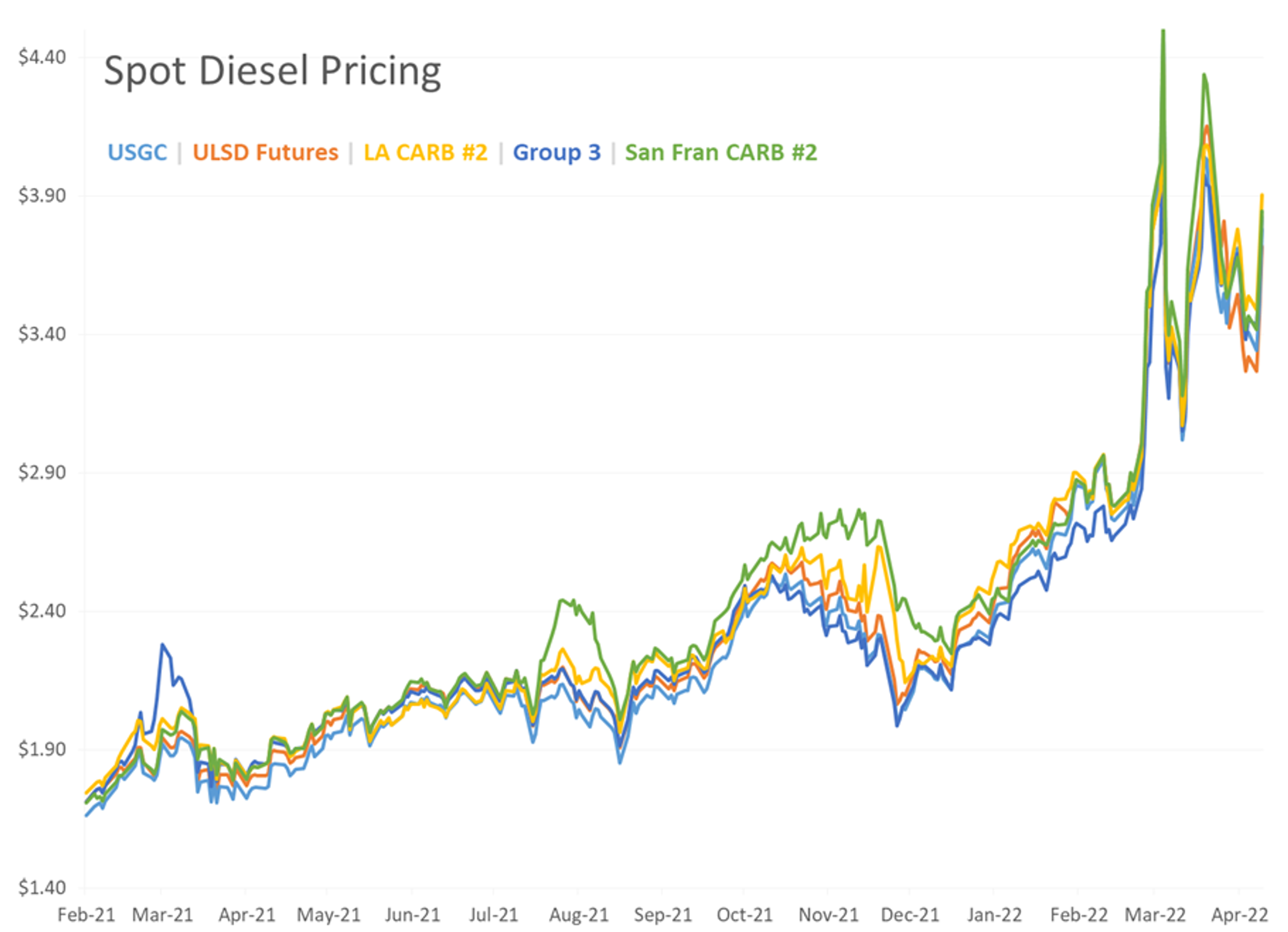 Energy Prices Are Pulling Back Slightly After A Furious 2 Day Rally