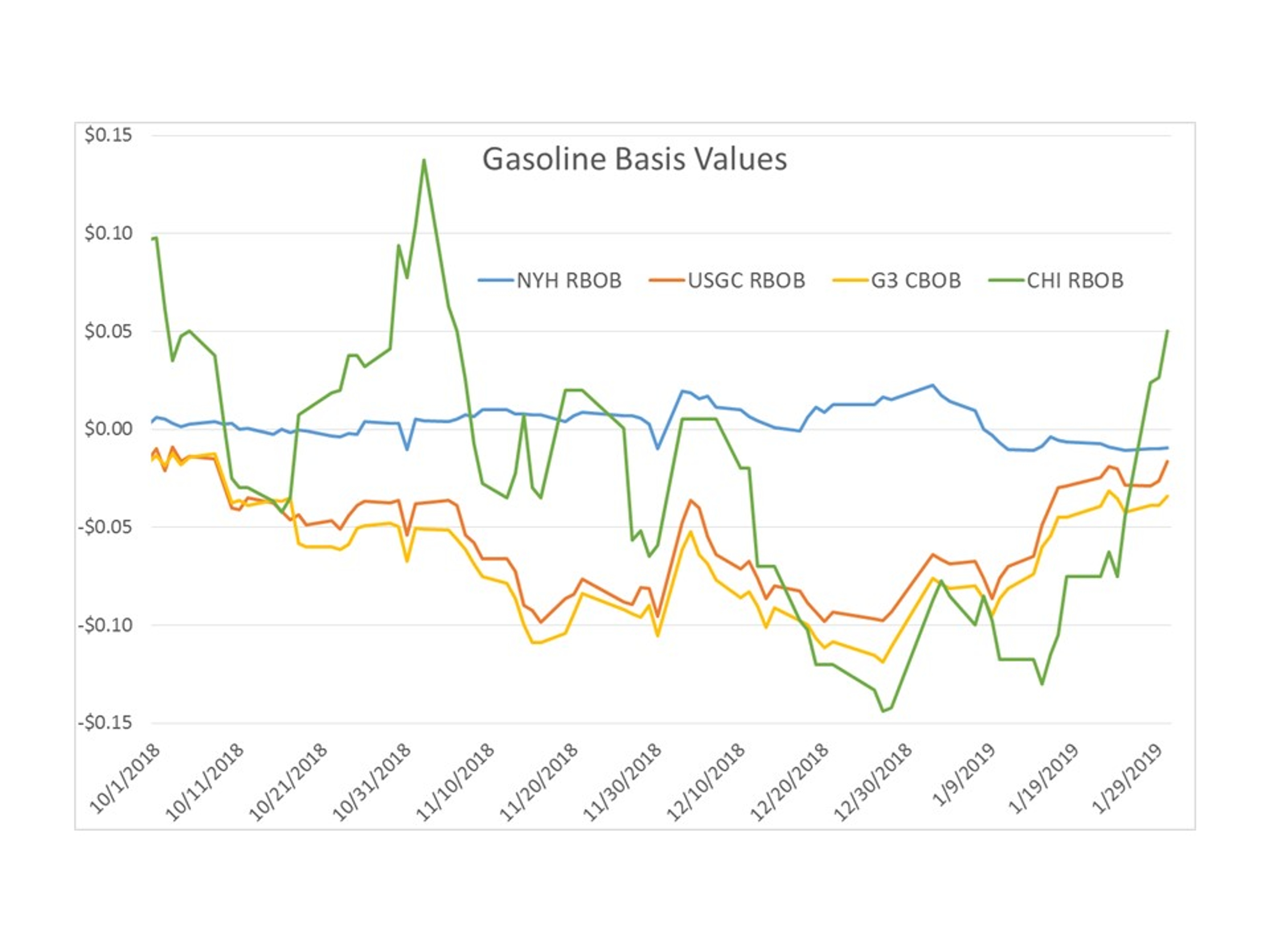 Gasoline Futures Attempted To Pull Energy Complex Higher