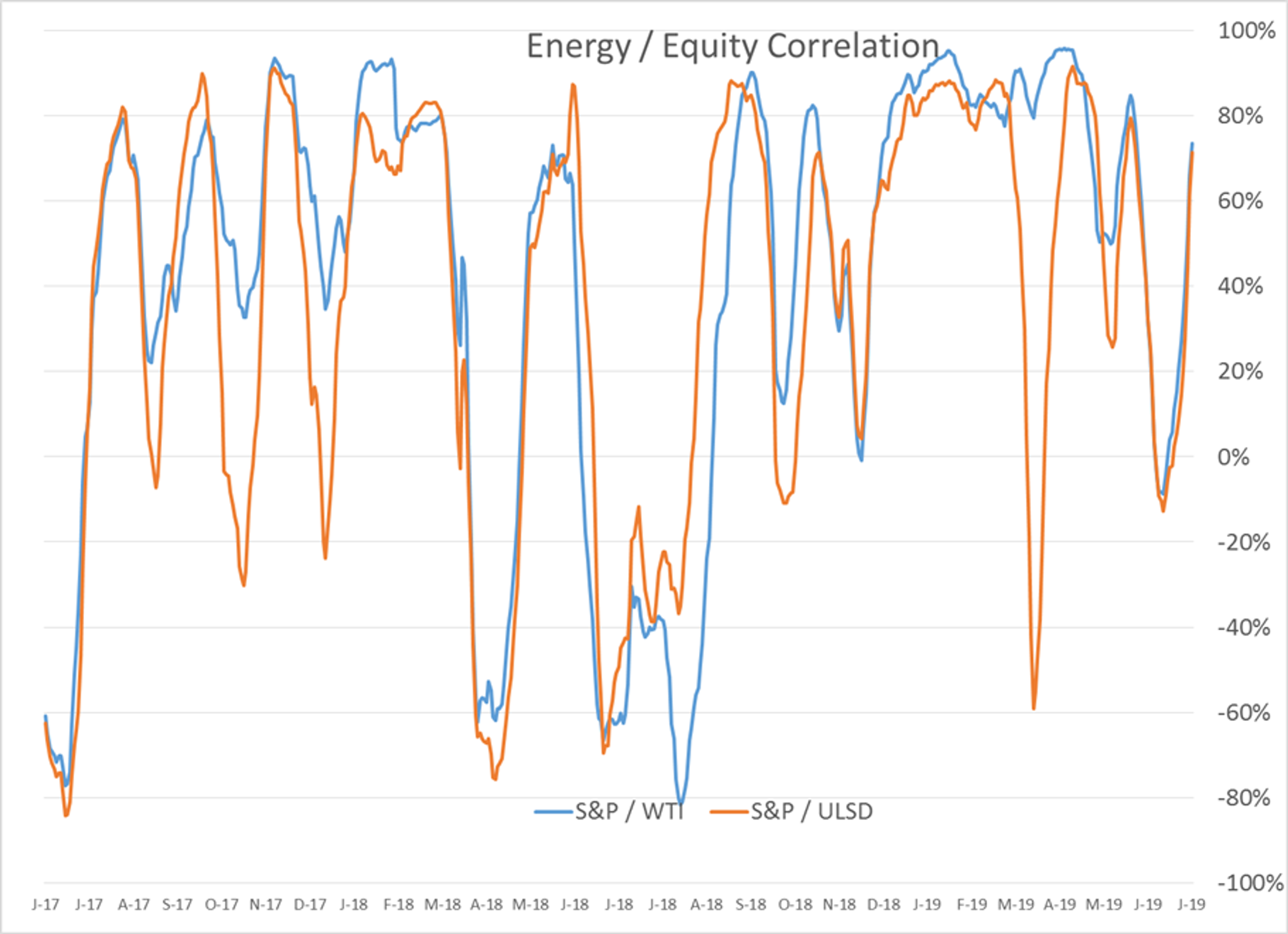 Energy Prices Treading Water