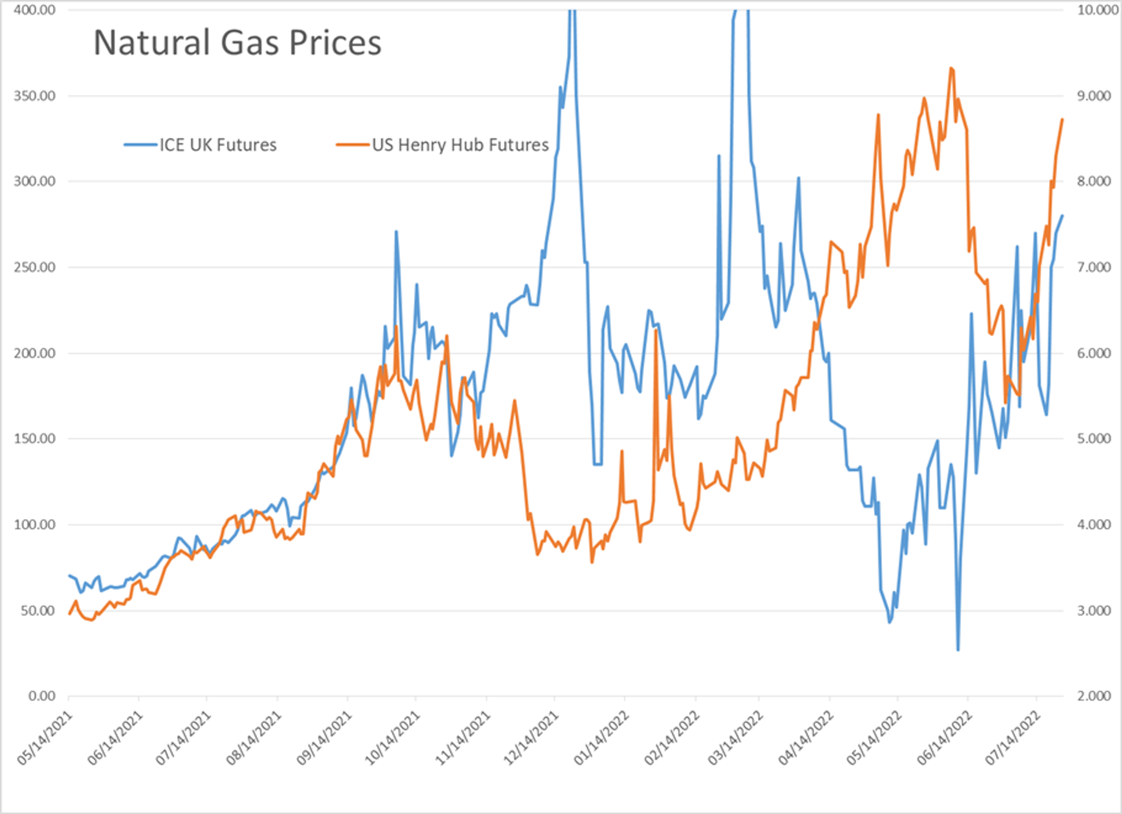 Gasoline Futures Have Rallied 43 Cents Since Setting A Low Of $3.02 Last Thursday