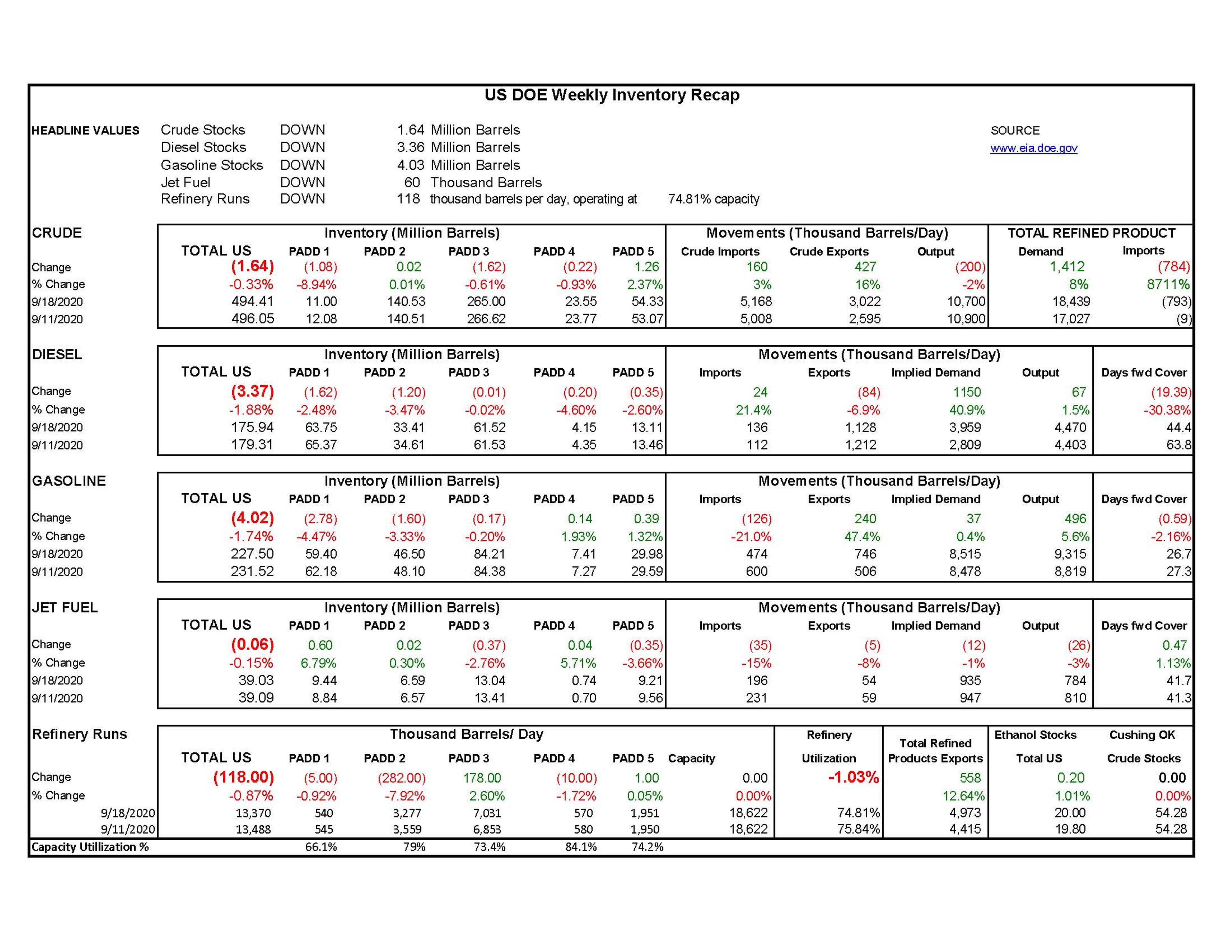 Week 38  - US DOE Inventory Recap