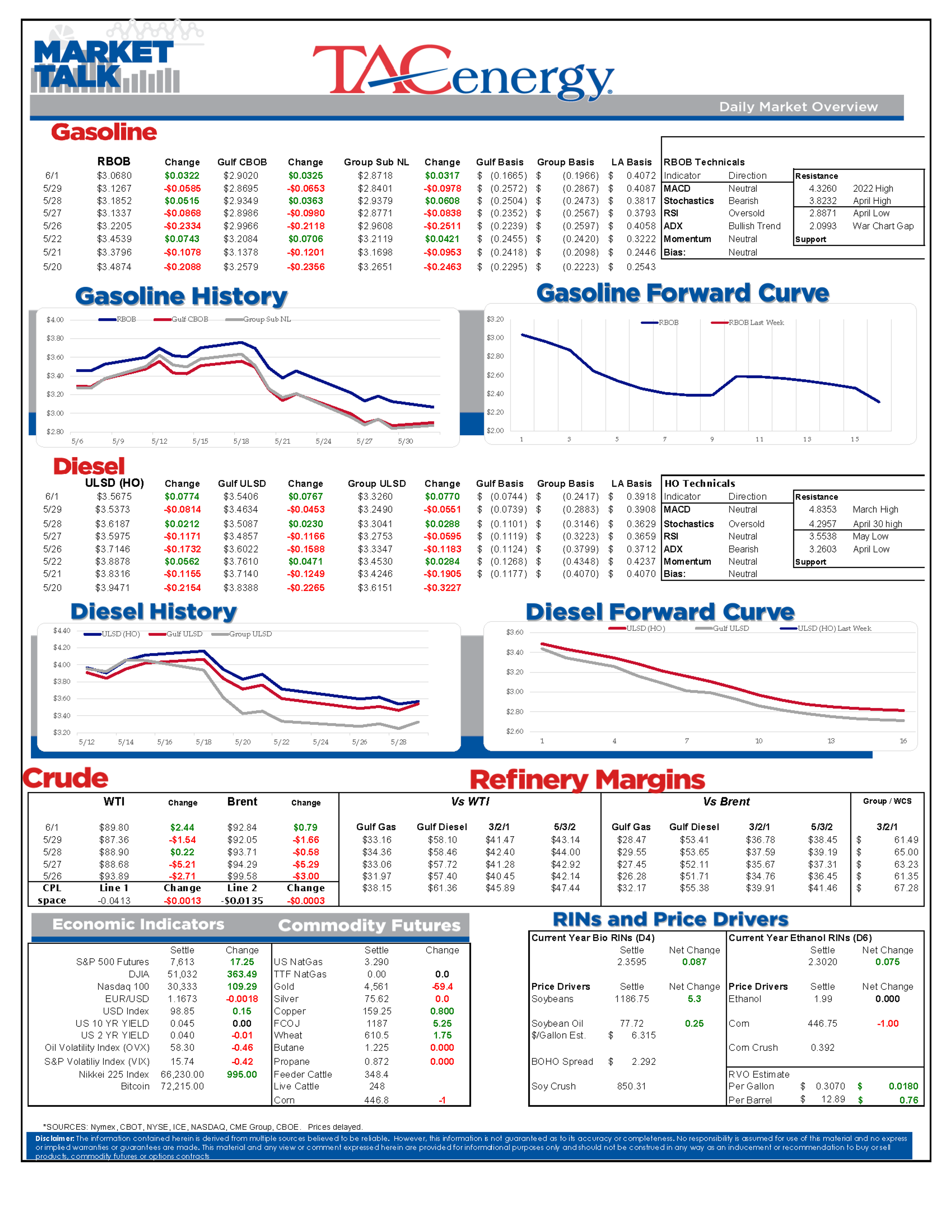 June Opens With Energy Gains Amid Rising Global Tensions
