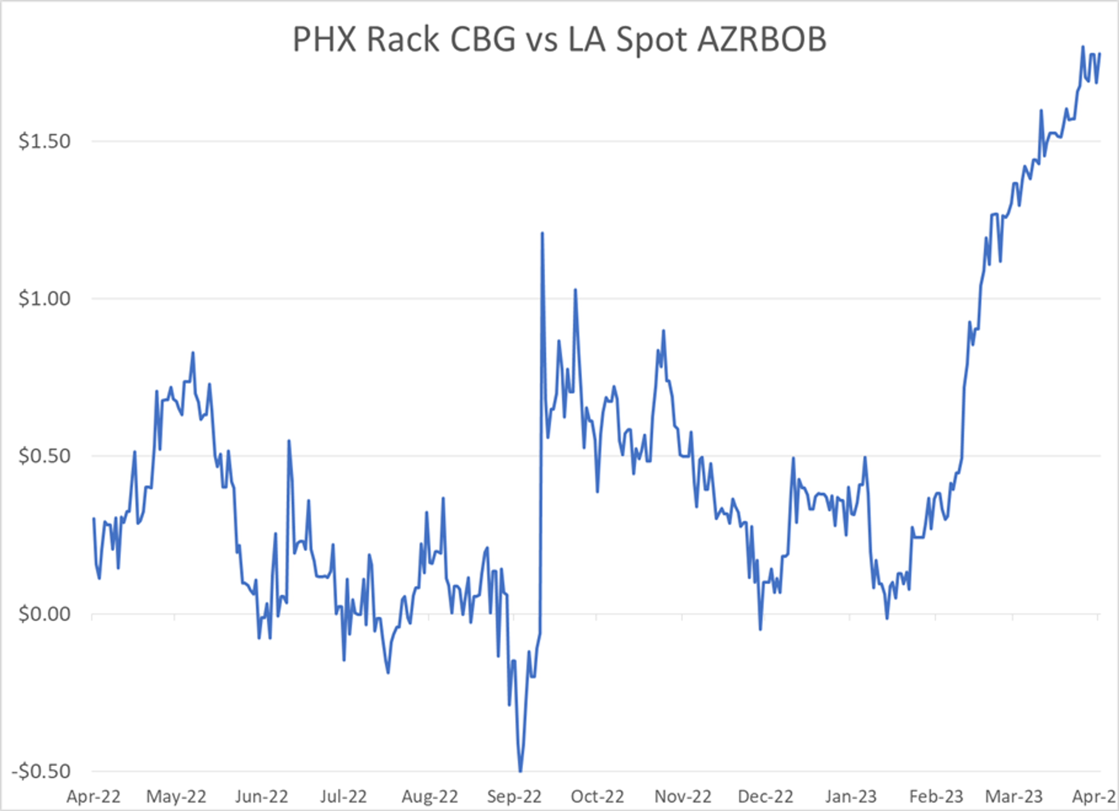 Diesel Prices Hit Lowest Level Since January 2022 Amid Technical Support Failure, Shortages Persist in Southwest US