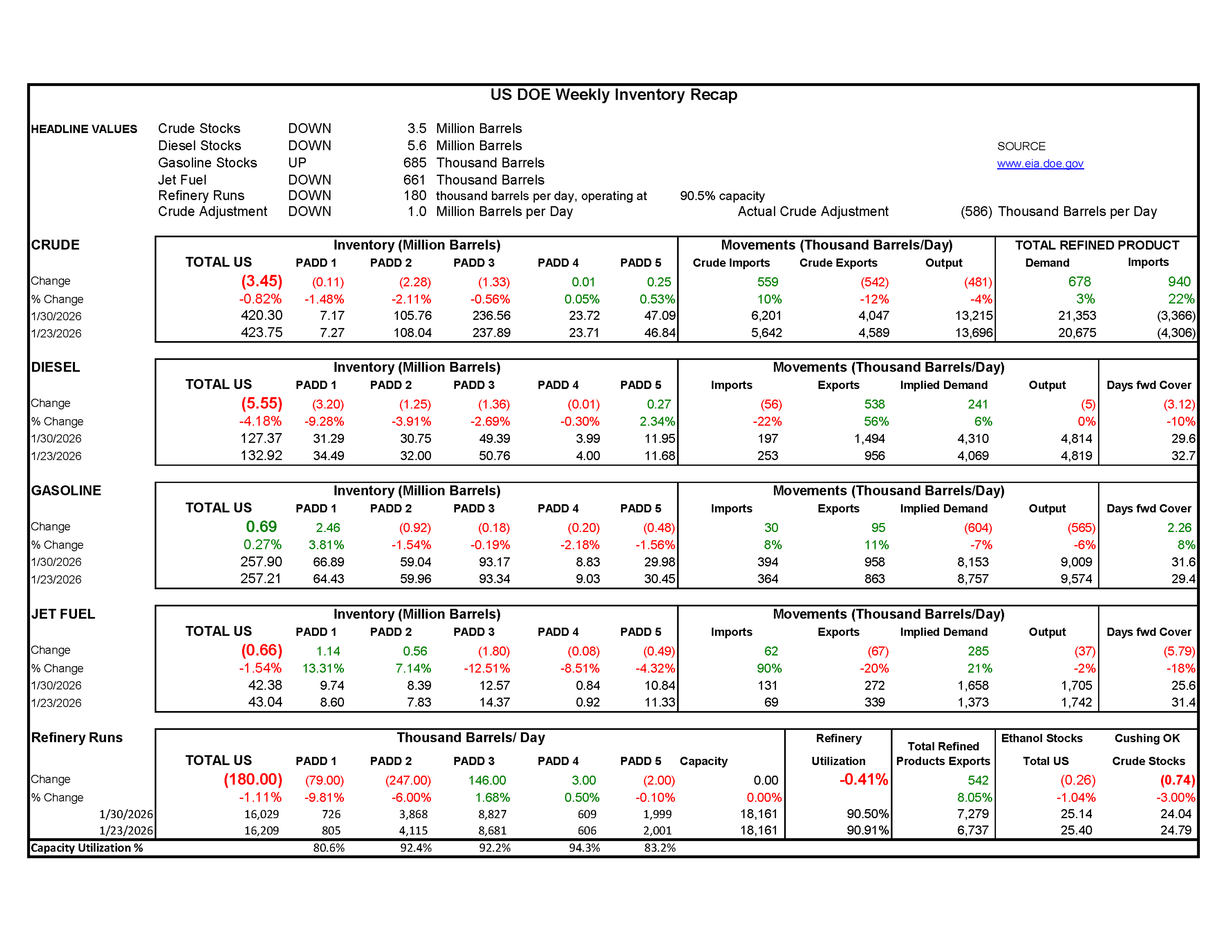 Week 5 - US DOE Inventory Recap