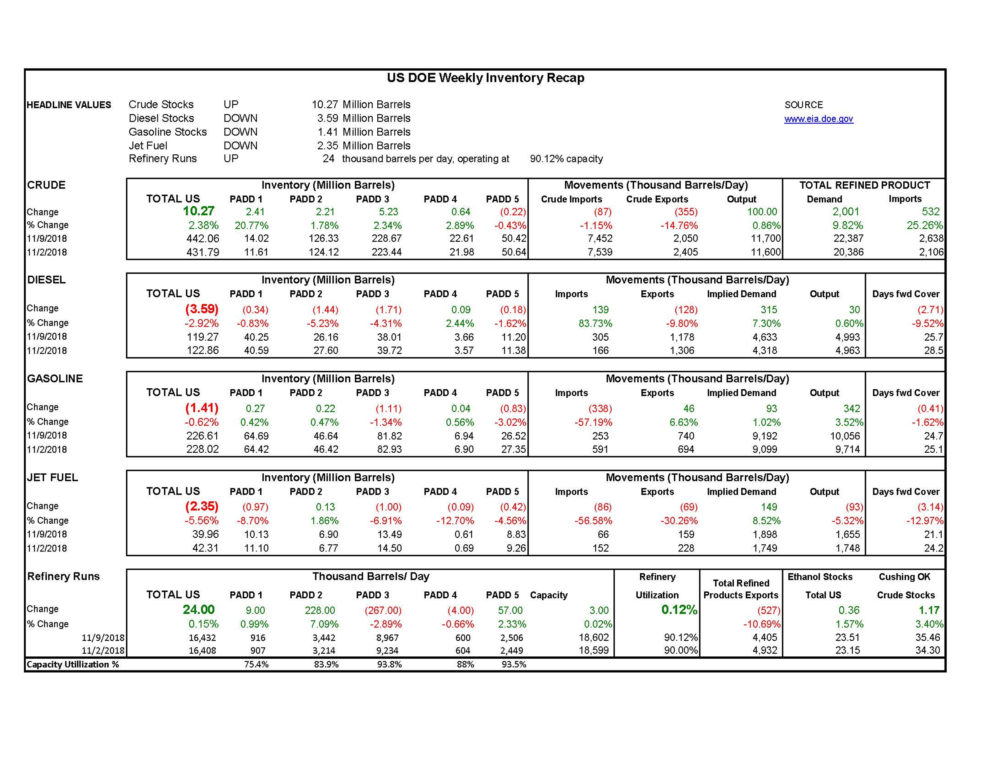 DOE Week 46 - 2018 Report