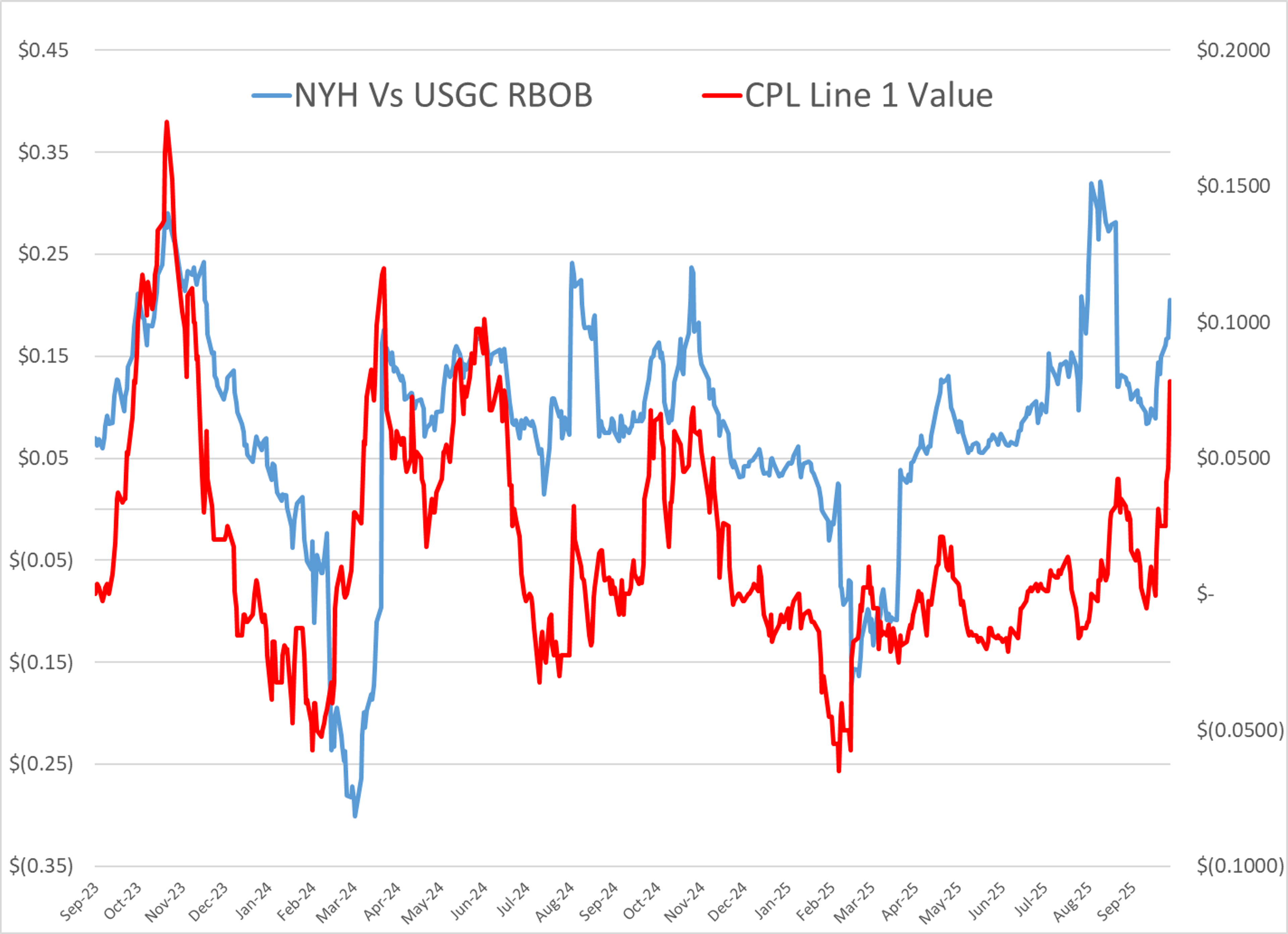 Mixed Market With Gas Losing Ground And Diesel Rallying