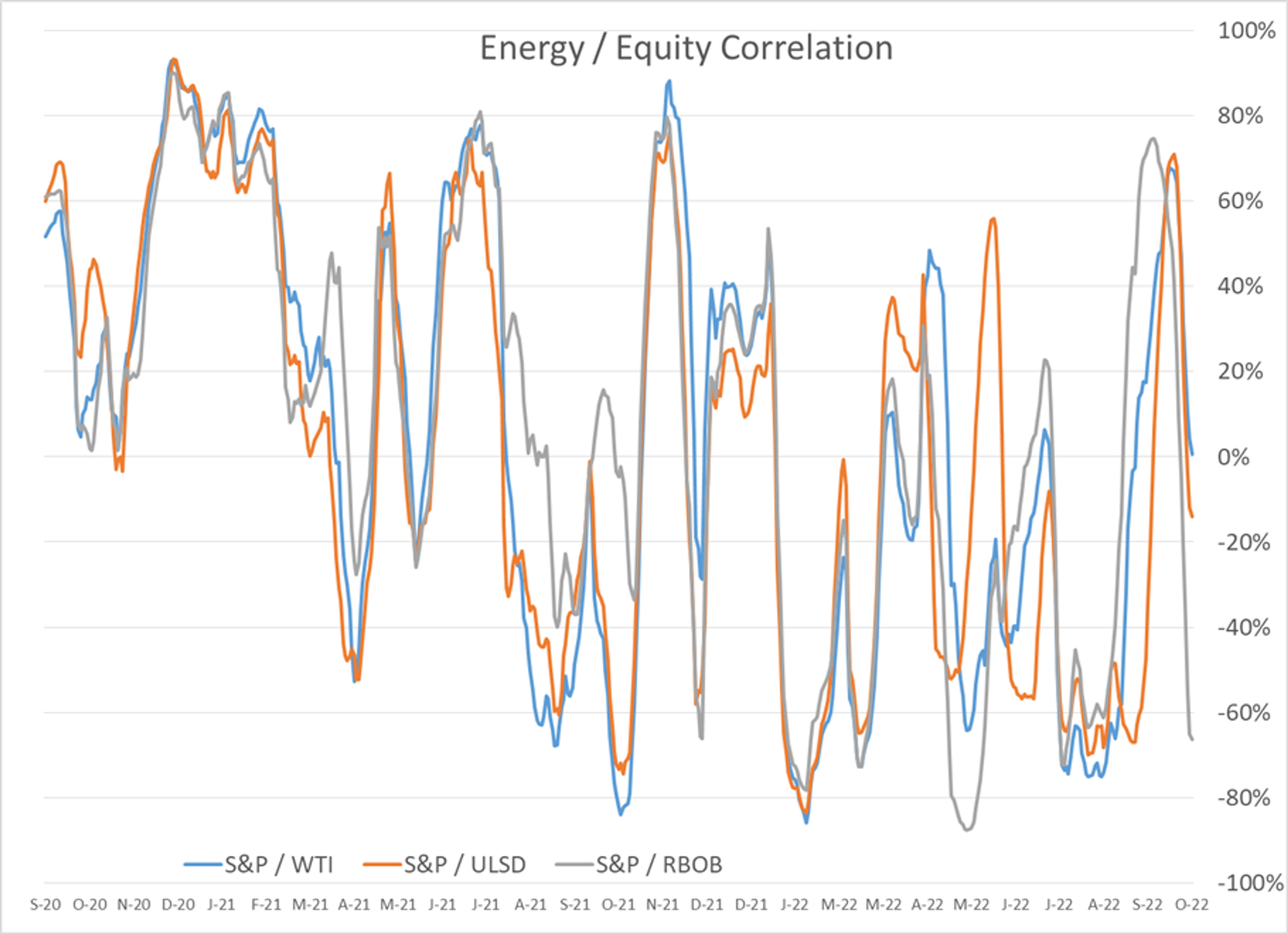 Diesel Prices Continue To Try And Lead The Energy Complex Higher This Week