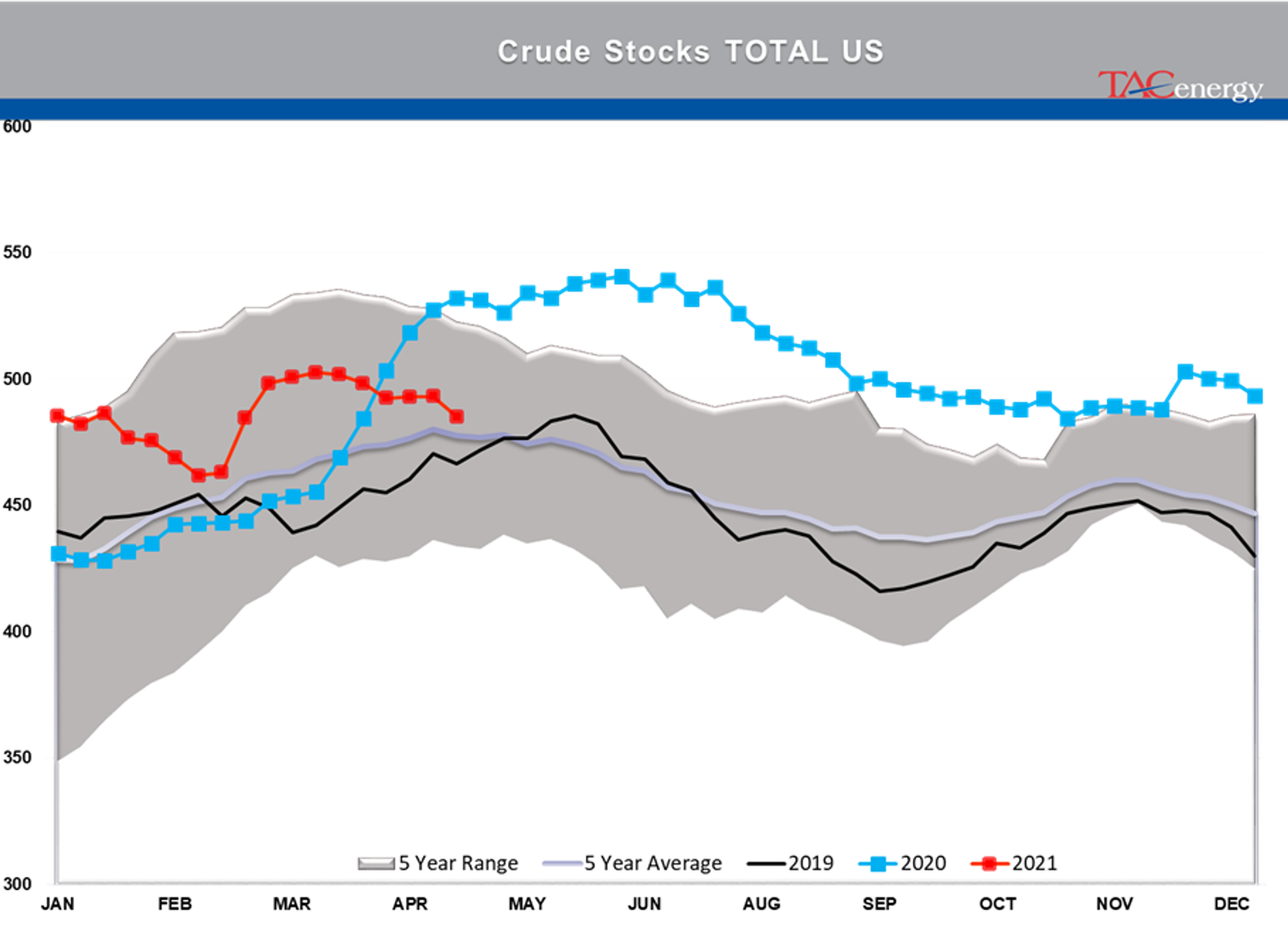 Refined Product Prices Knocked Back From Multi-Year Highs