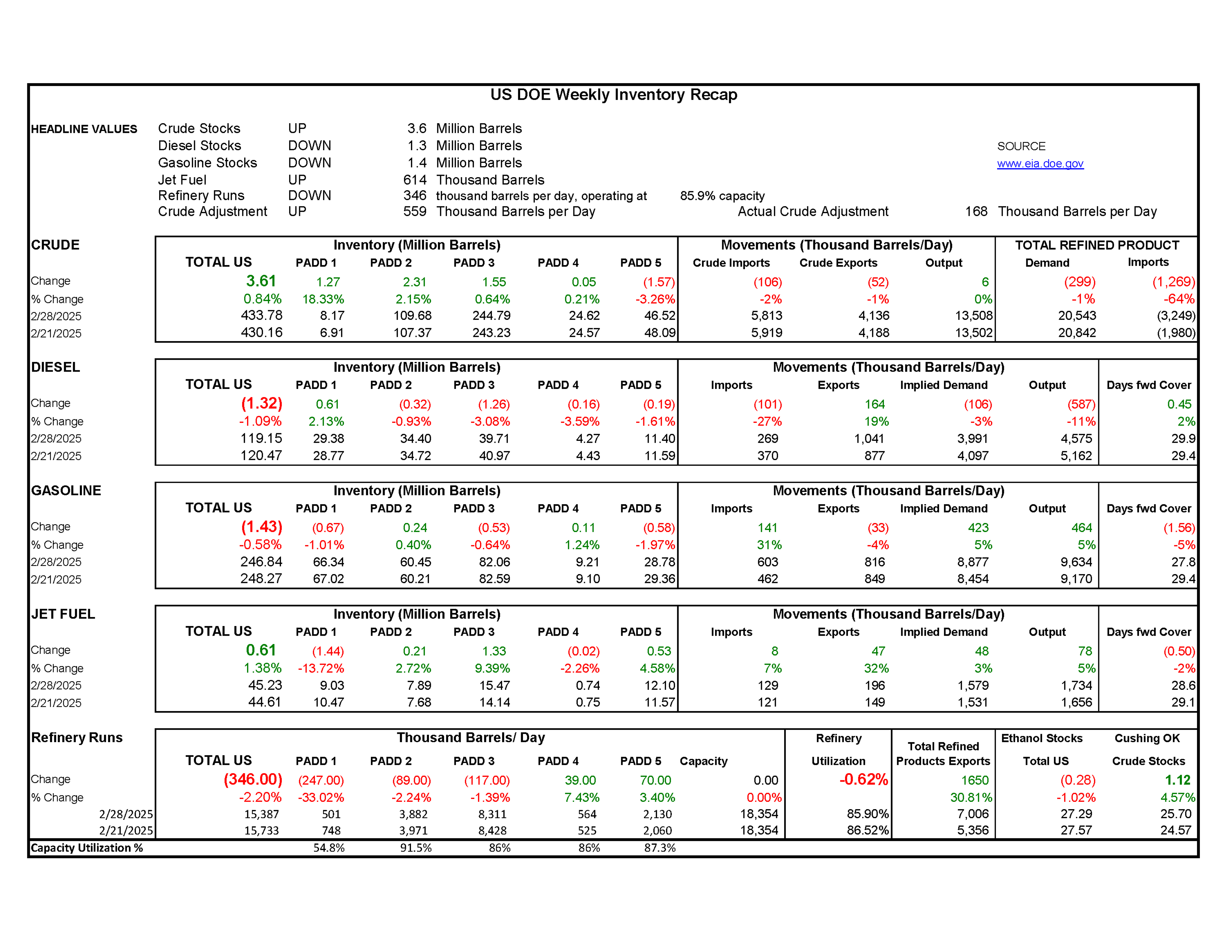 Week 9 - US DOE Inventory Recap