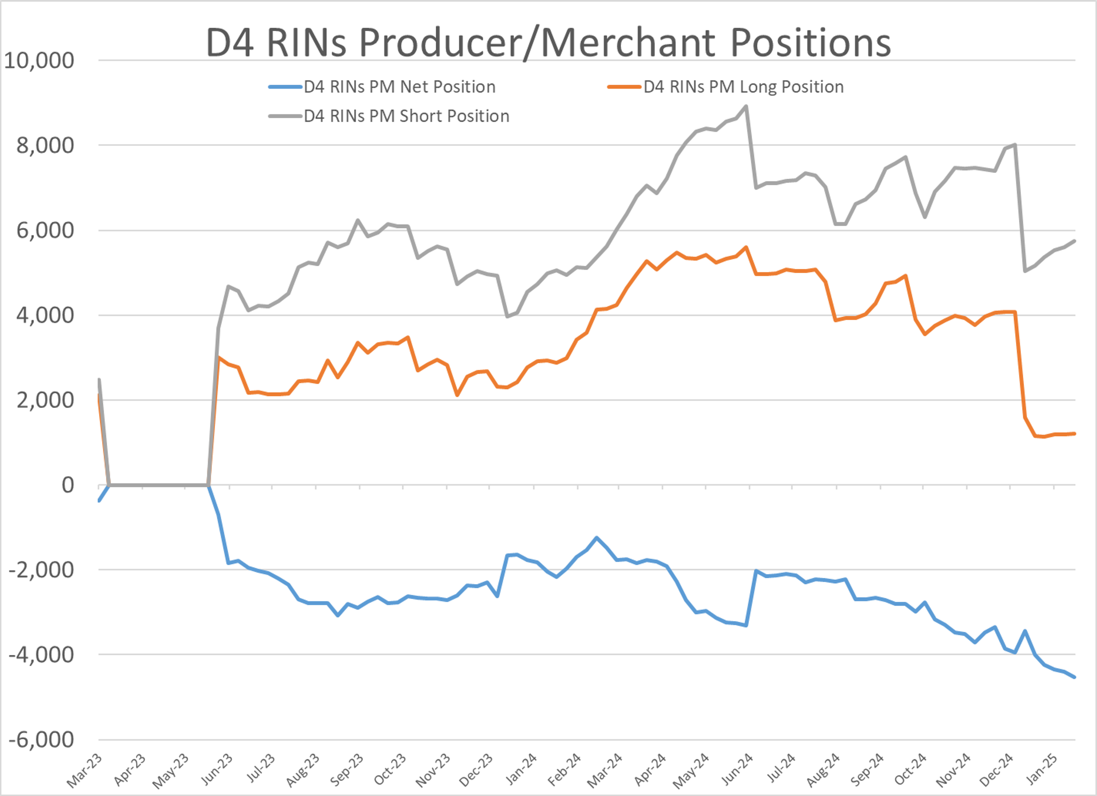 Regret Over Heavy Post Election Sales As D4 And D6 Reach Highest Value In A Year