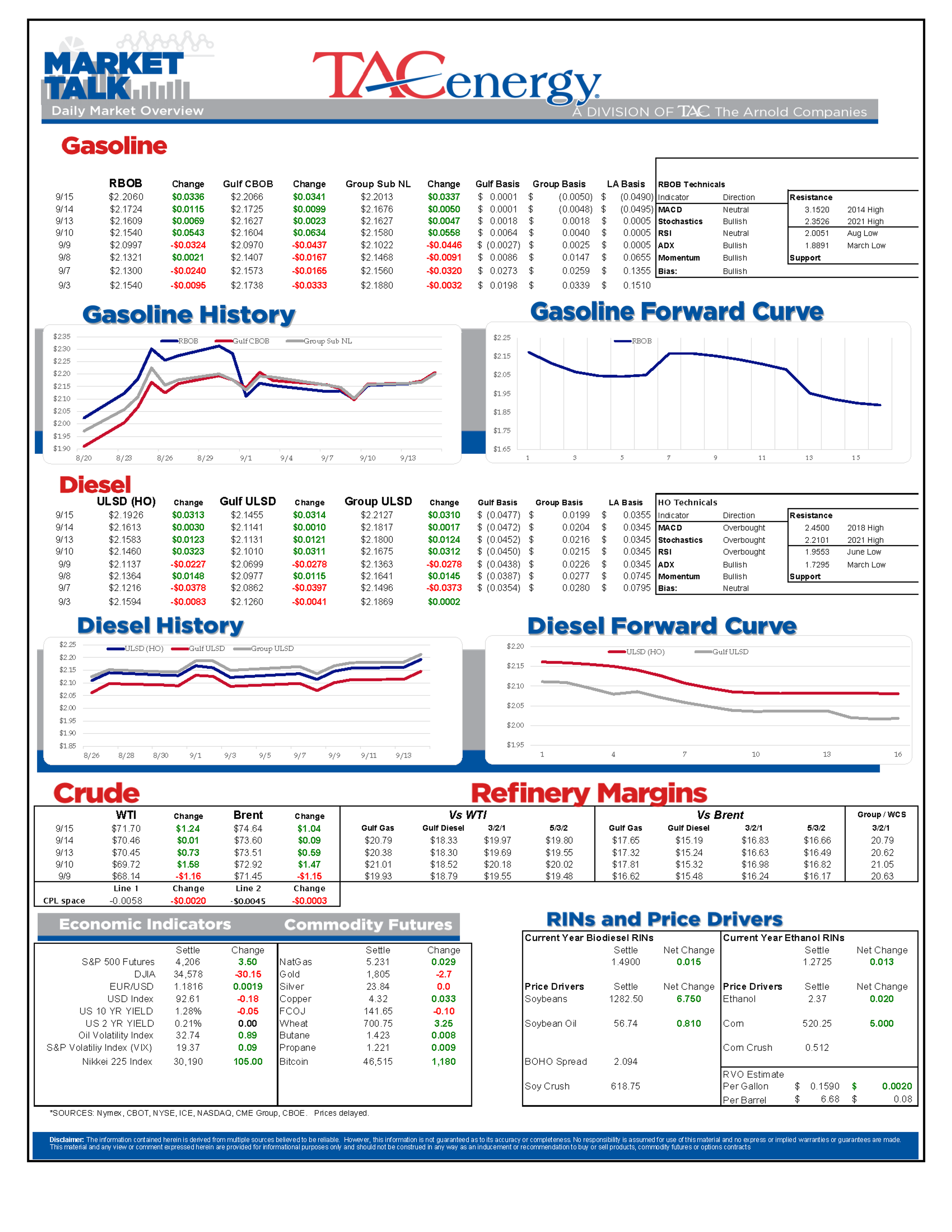 Inventory Data Taking Credit For Rise In Prices Today