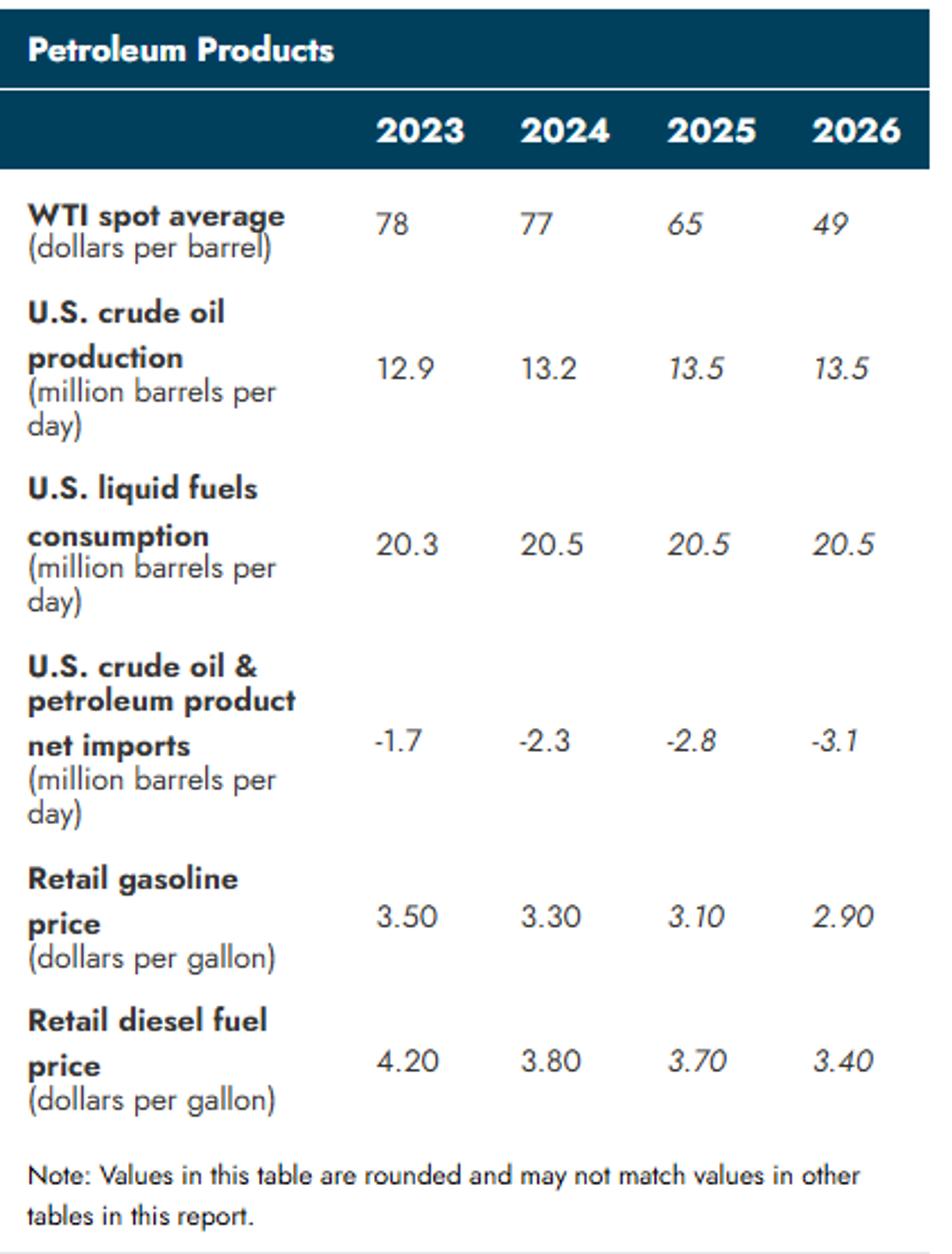 US Oil Production Expected To Hold Steady Near Record High Levels