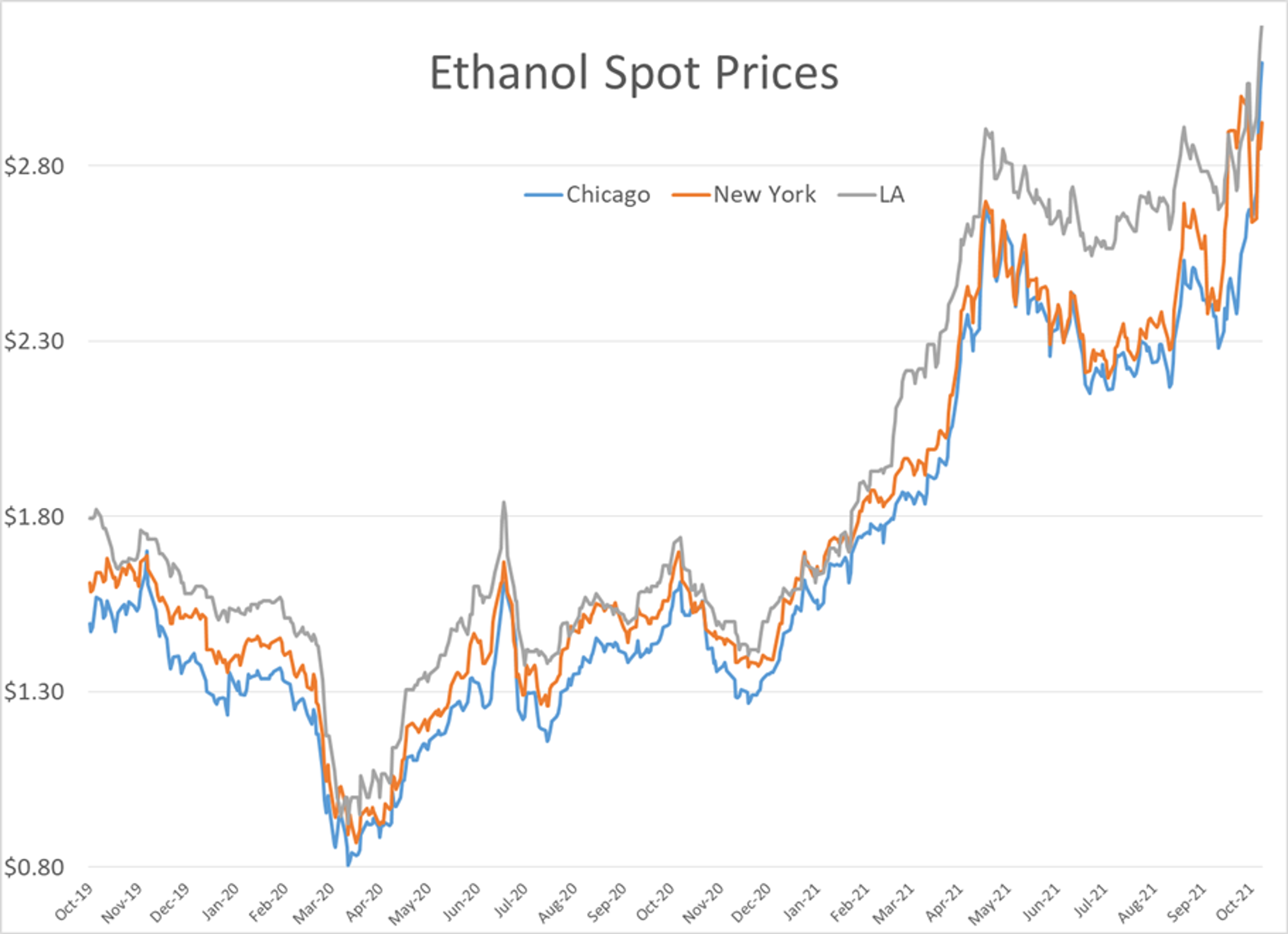 Divergence Seems To Be The Theme Of The Week For Energy Prices