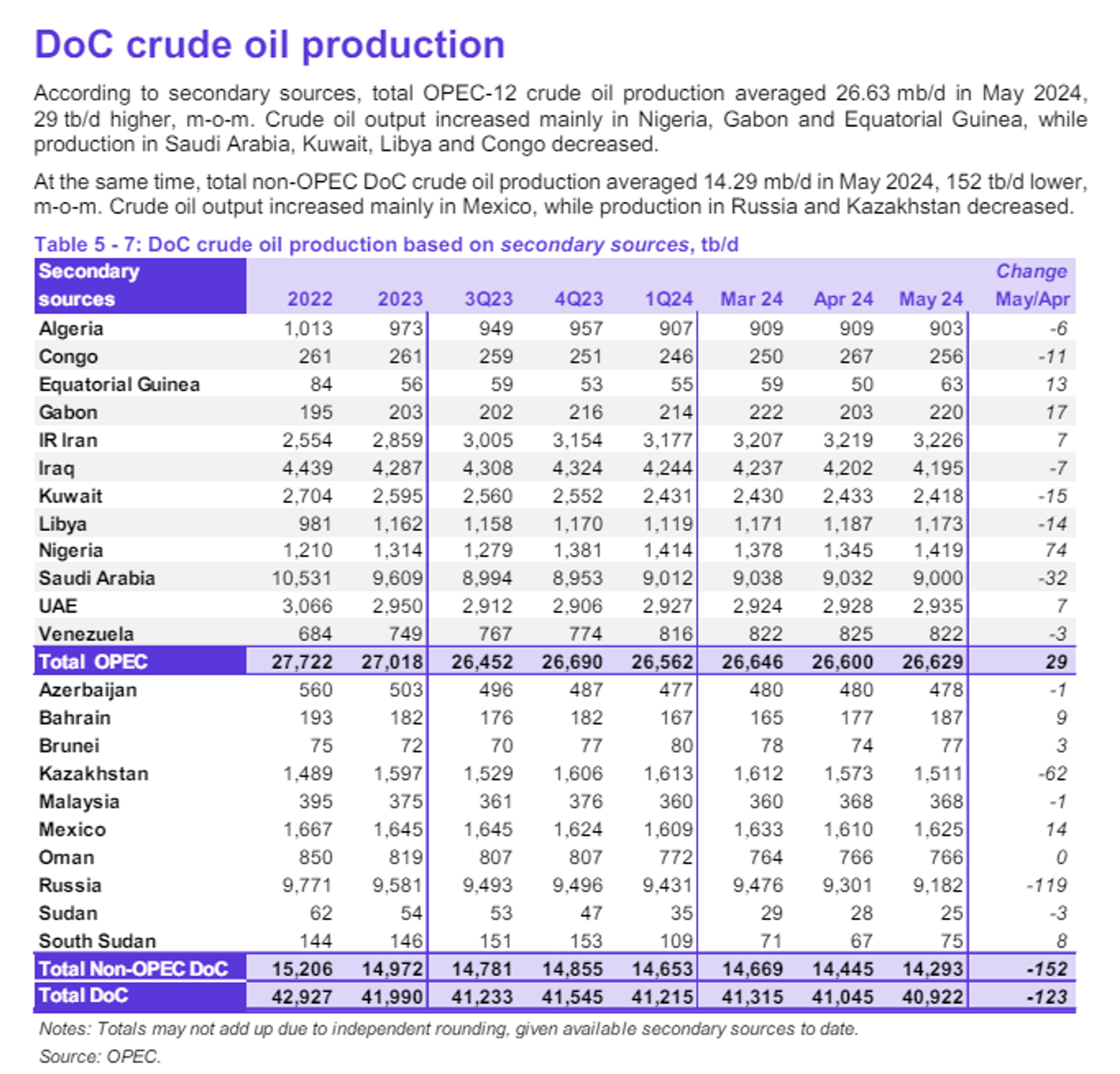 OPEC’s Monthly Report Noted A “Timid” Start To The Driving Season