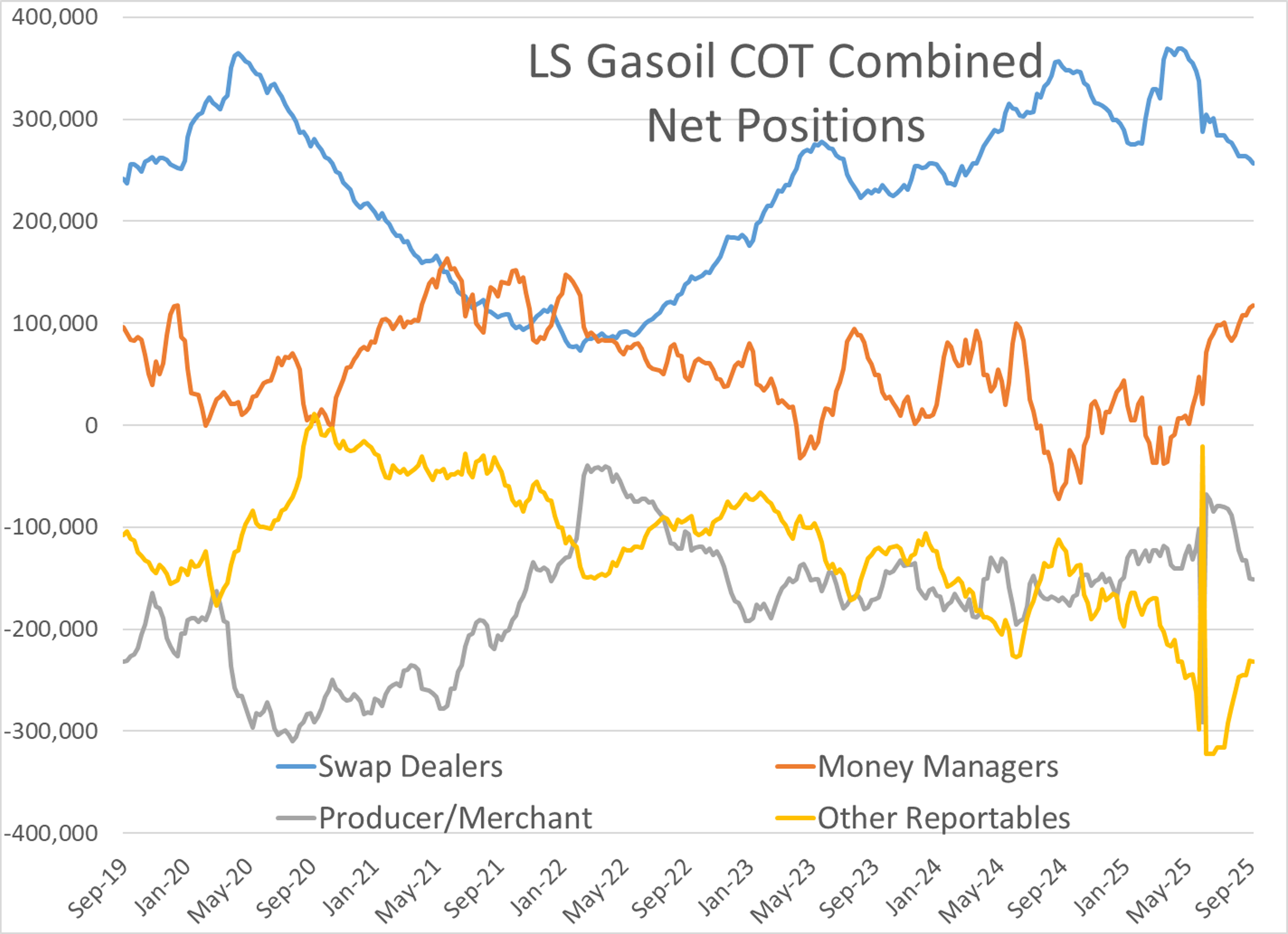 Oil And Fuel Prices Climb As OPEC Output Boost, Geopolitical Tensions, And Refinery Explosions Spark Early Gains