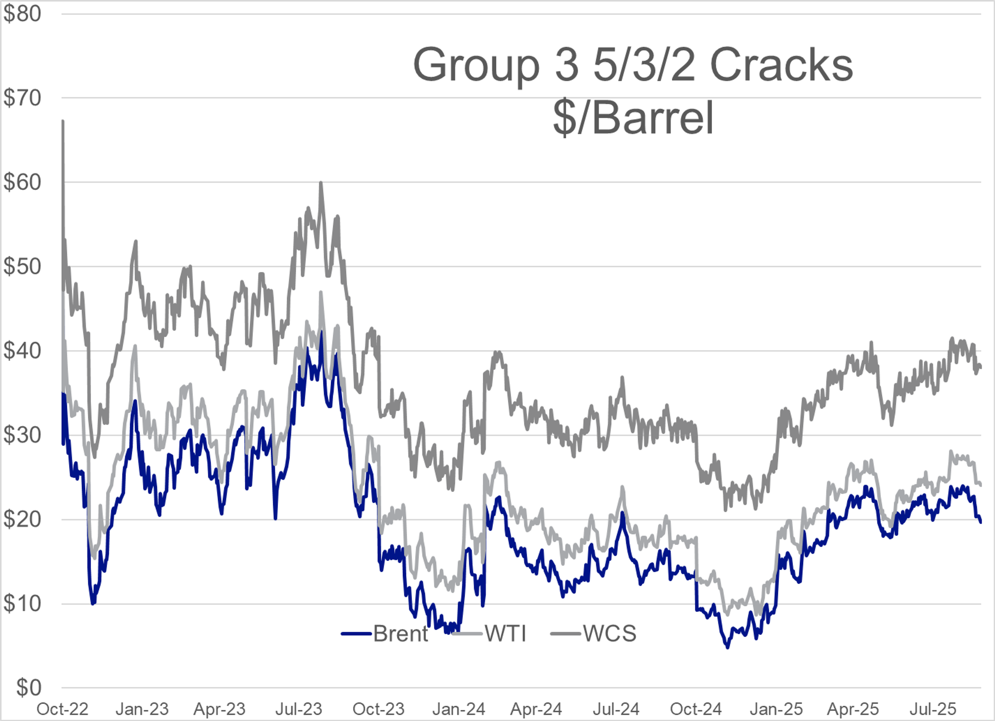 Diesel Rallies While Gasoline Struggles With Midwest Oversupply