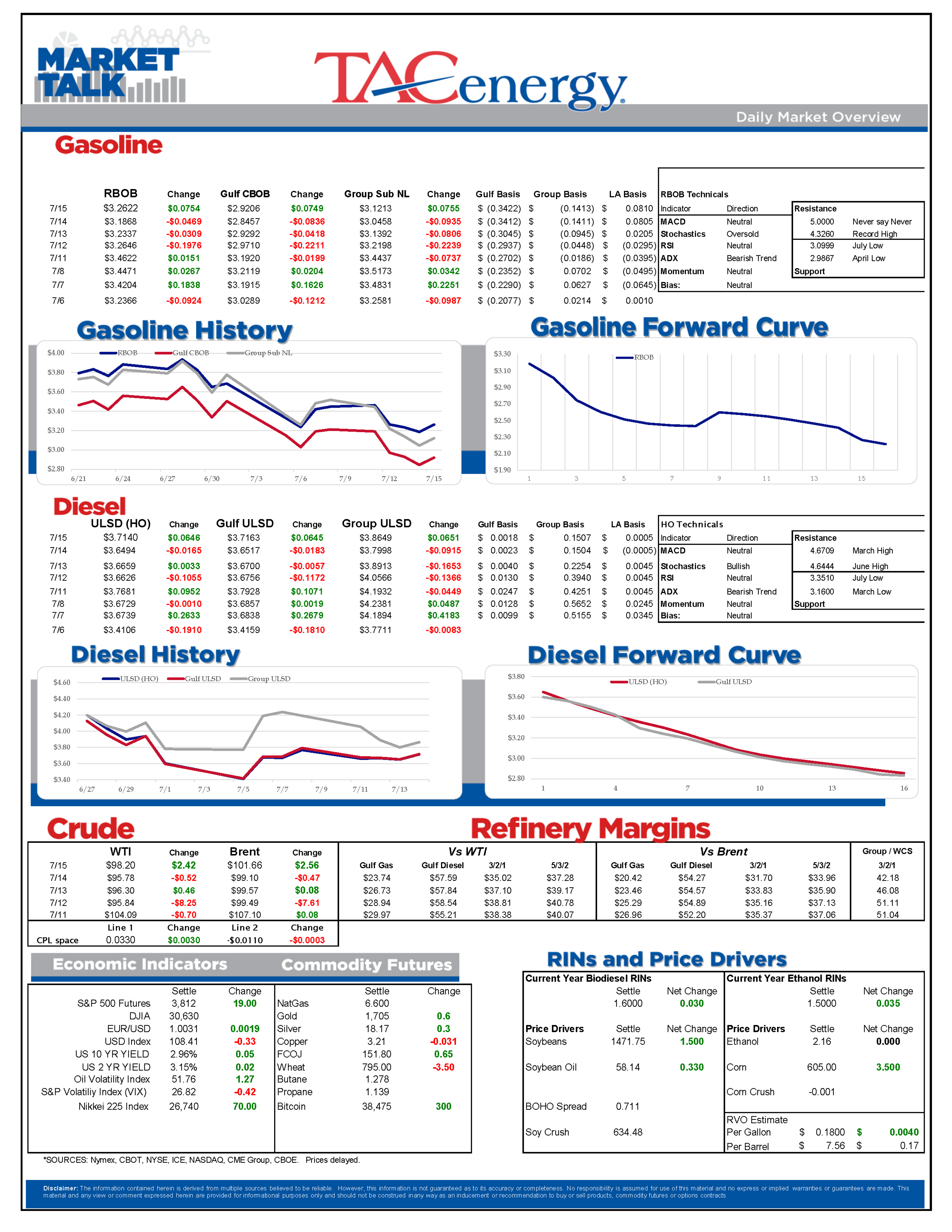 Refined Petroleum Products Survive Another Technical Cliff Thursday