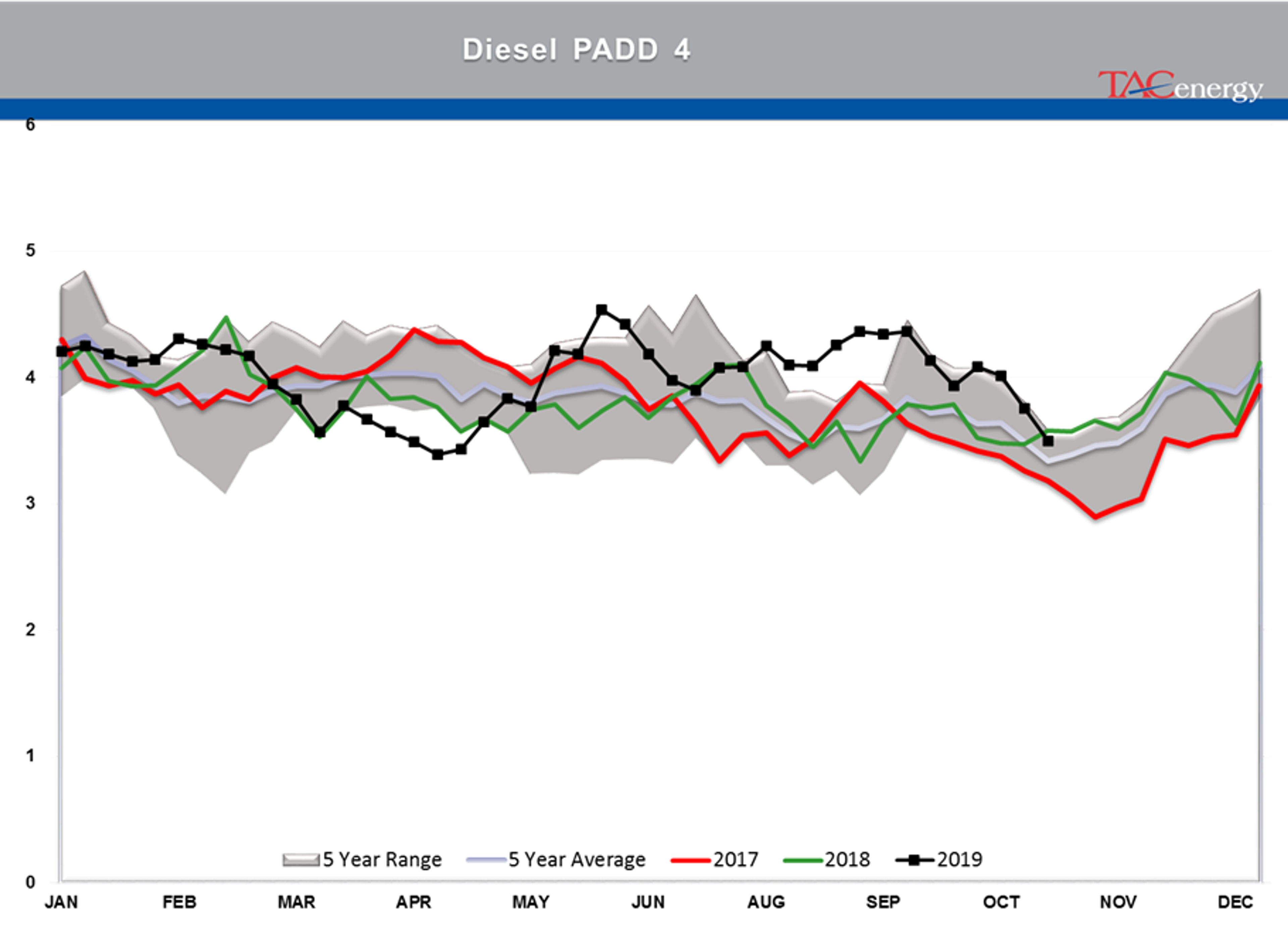 Oil and Diesel Prices Selling Off