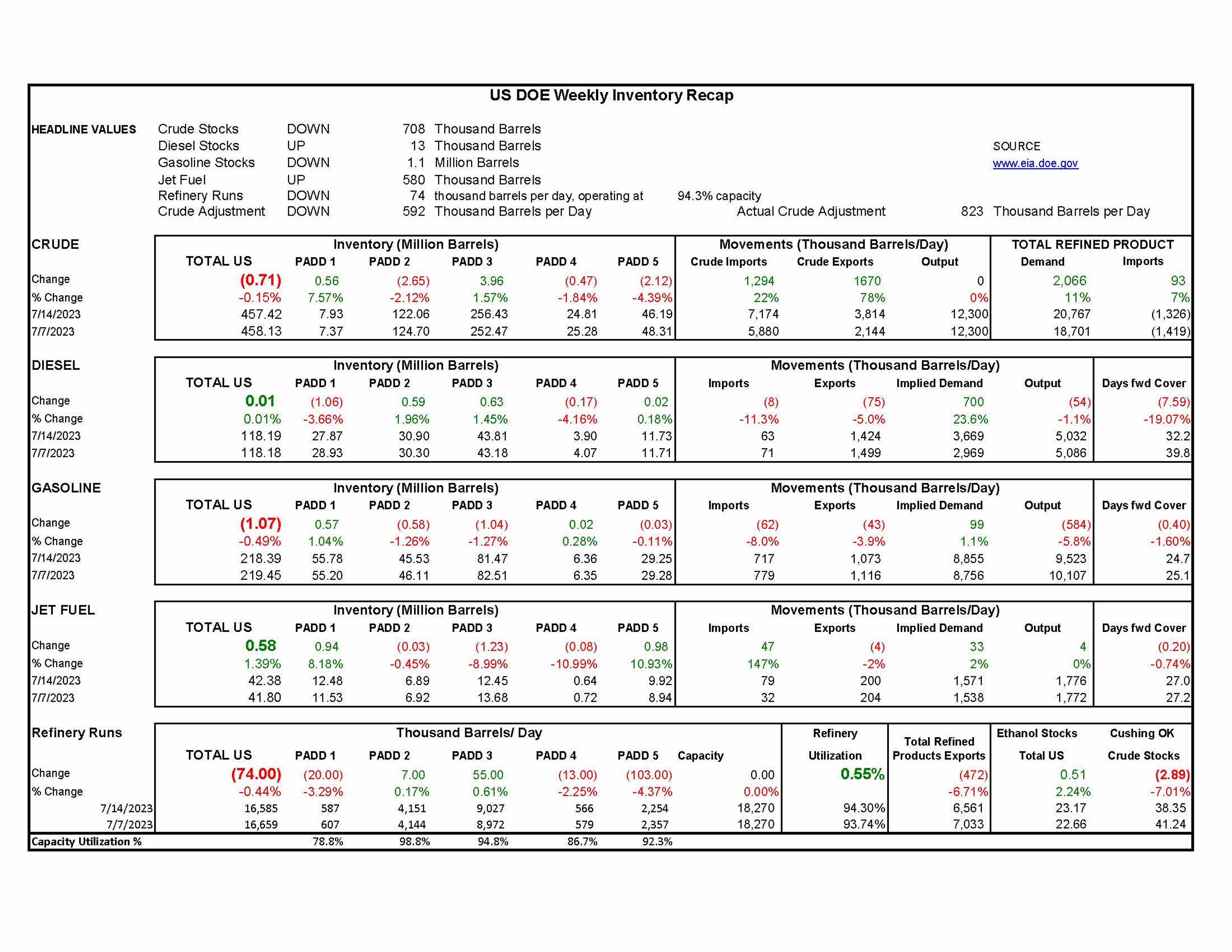 Week 29 - US DOE Inventory Recap