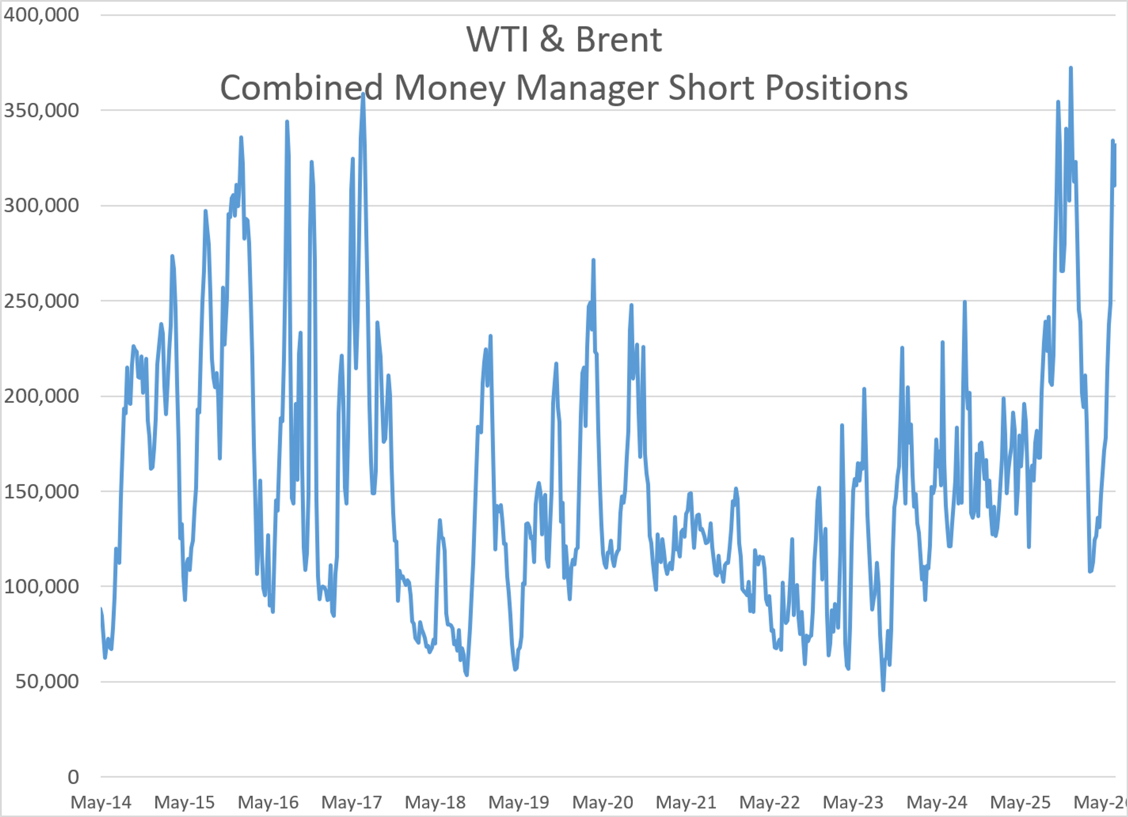 Bullish Fundamentals Clash With Bearish Speculation In Global Oil Markets