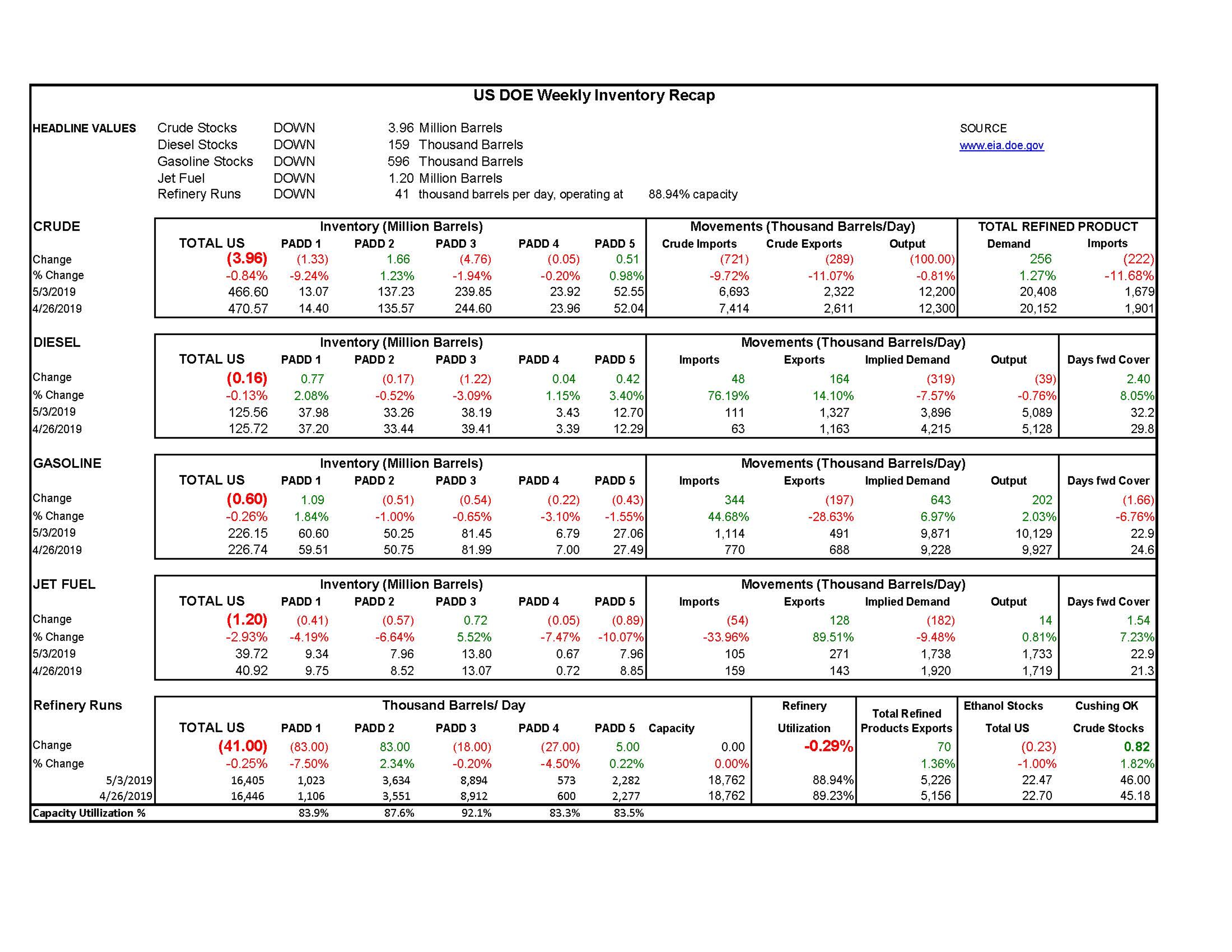 DOE Week 19 - 2019 Report