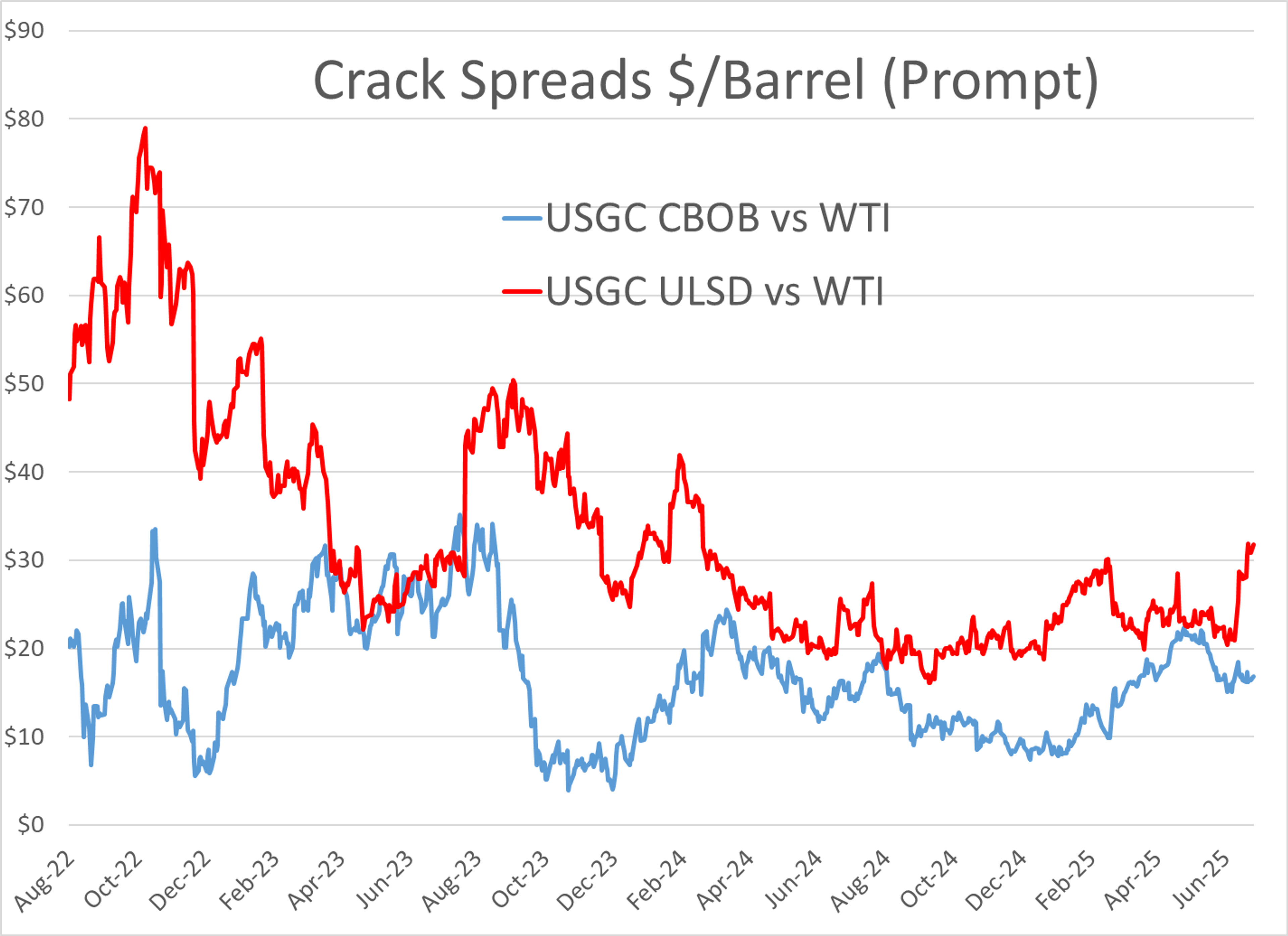 Mixed Start To Energy Markets With Forward Gains Appearing Small