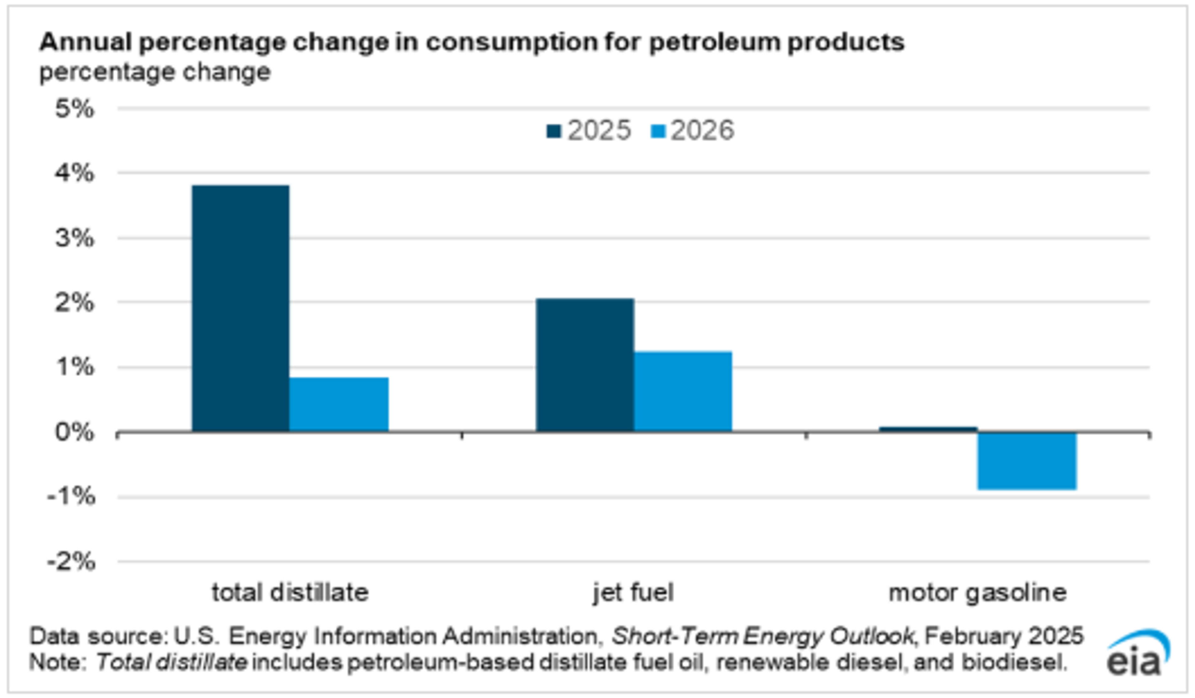 Drop In Gasoline Consumption As Fuel Efficiency Technologies Outpace Demand 