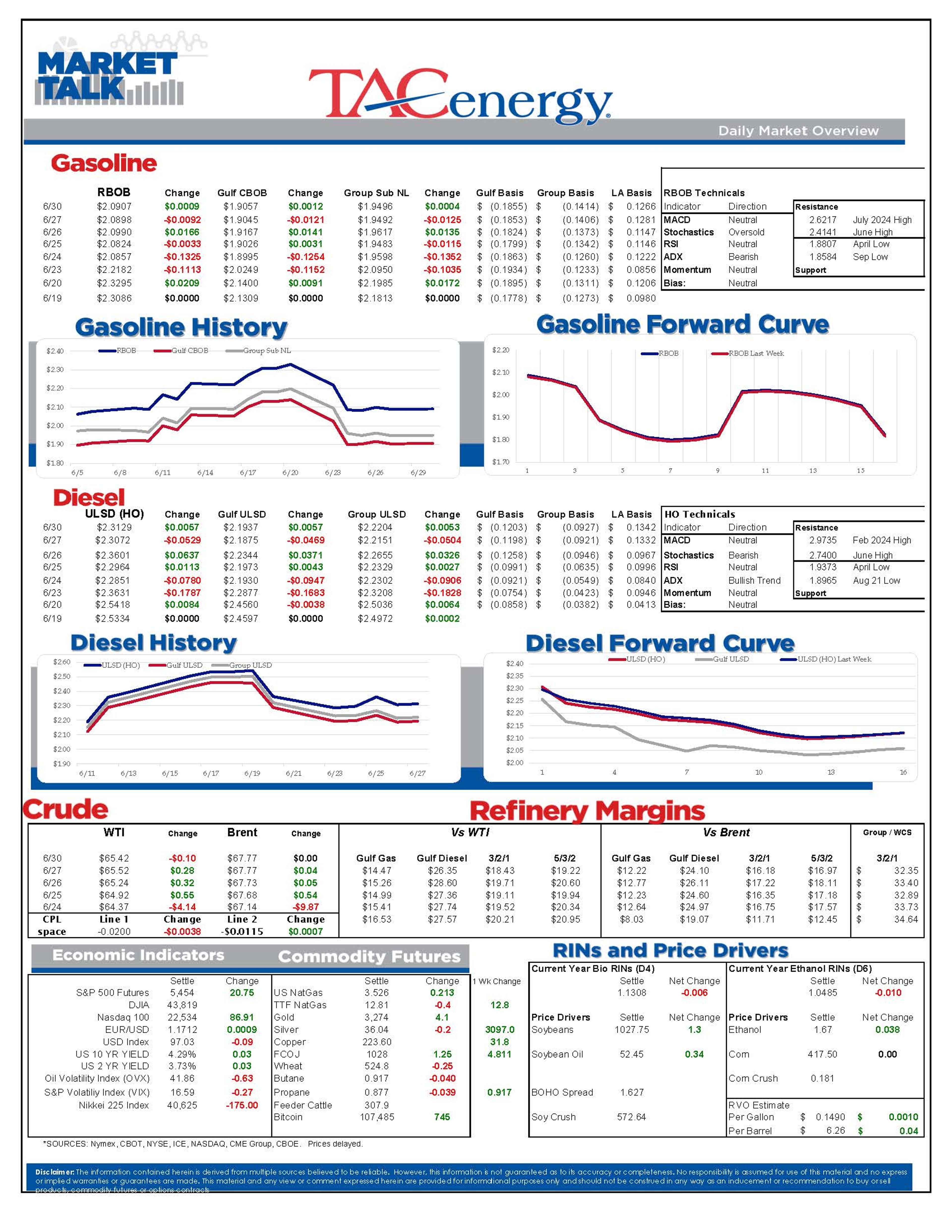 Energy Markets Mixed As LCFS Prices Surge, Rig Count Falls Again
