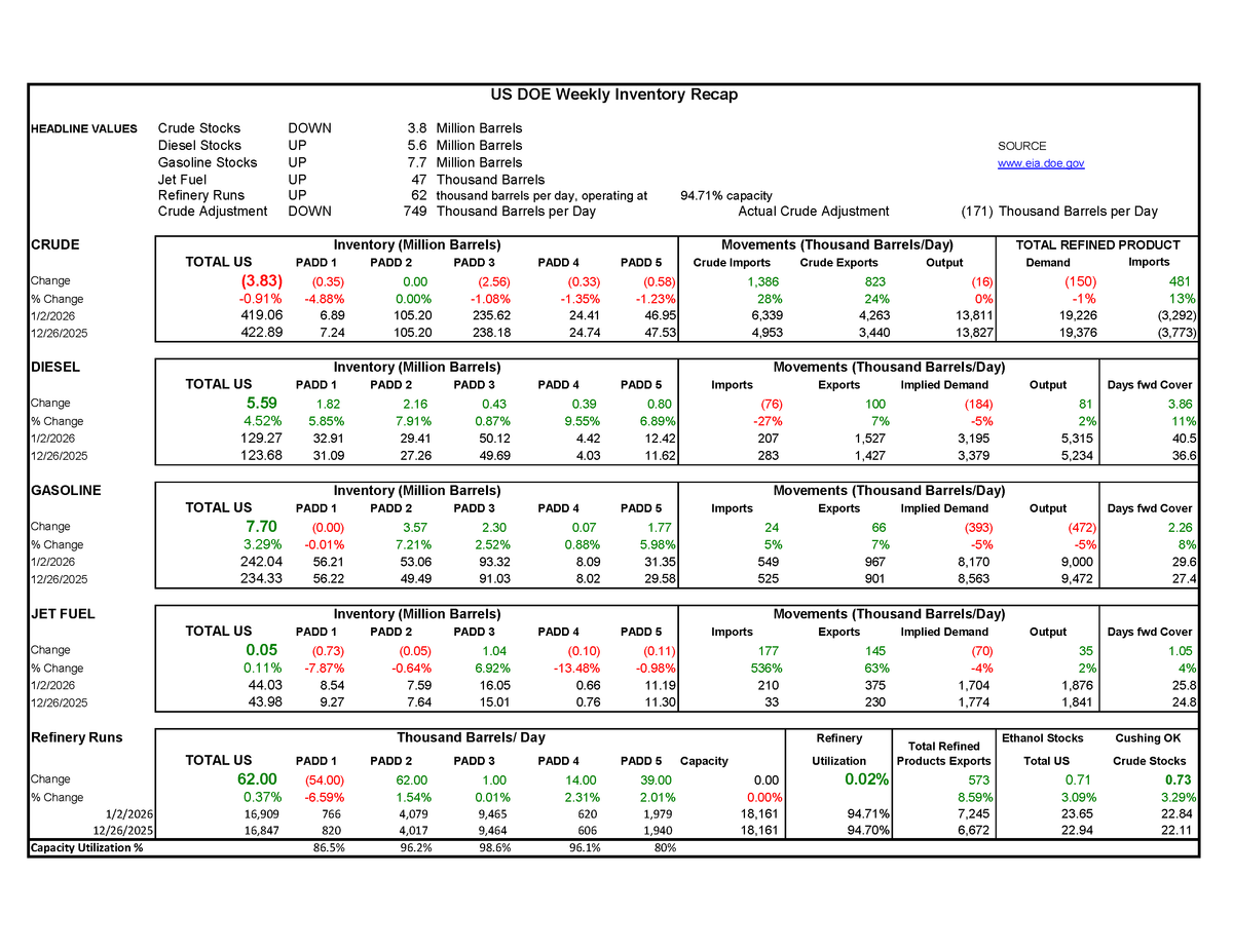 Market Talk | Week 1 - US DOE Inventory Recap