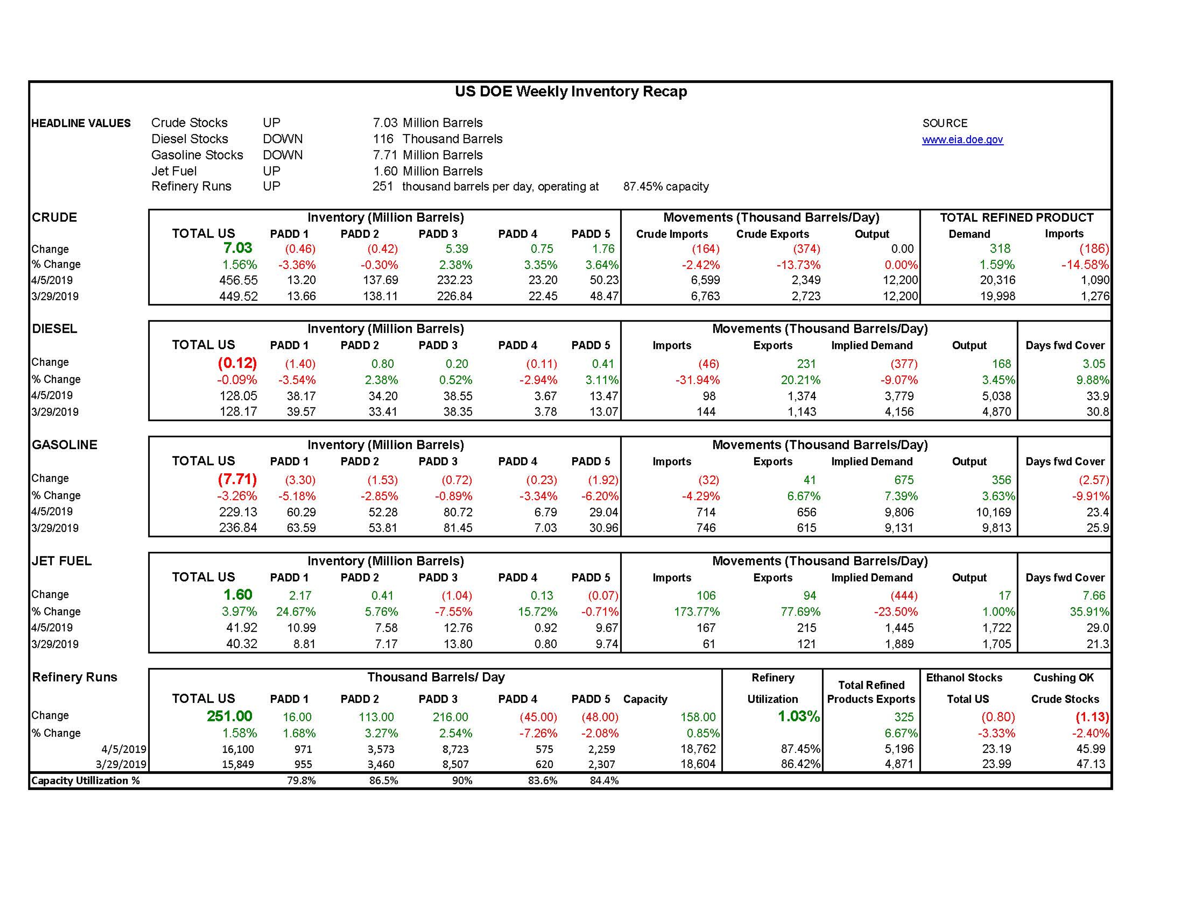 DOE Week 15 - 2019 Report