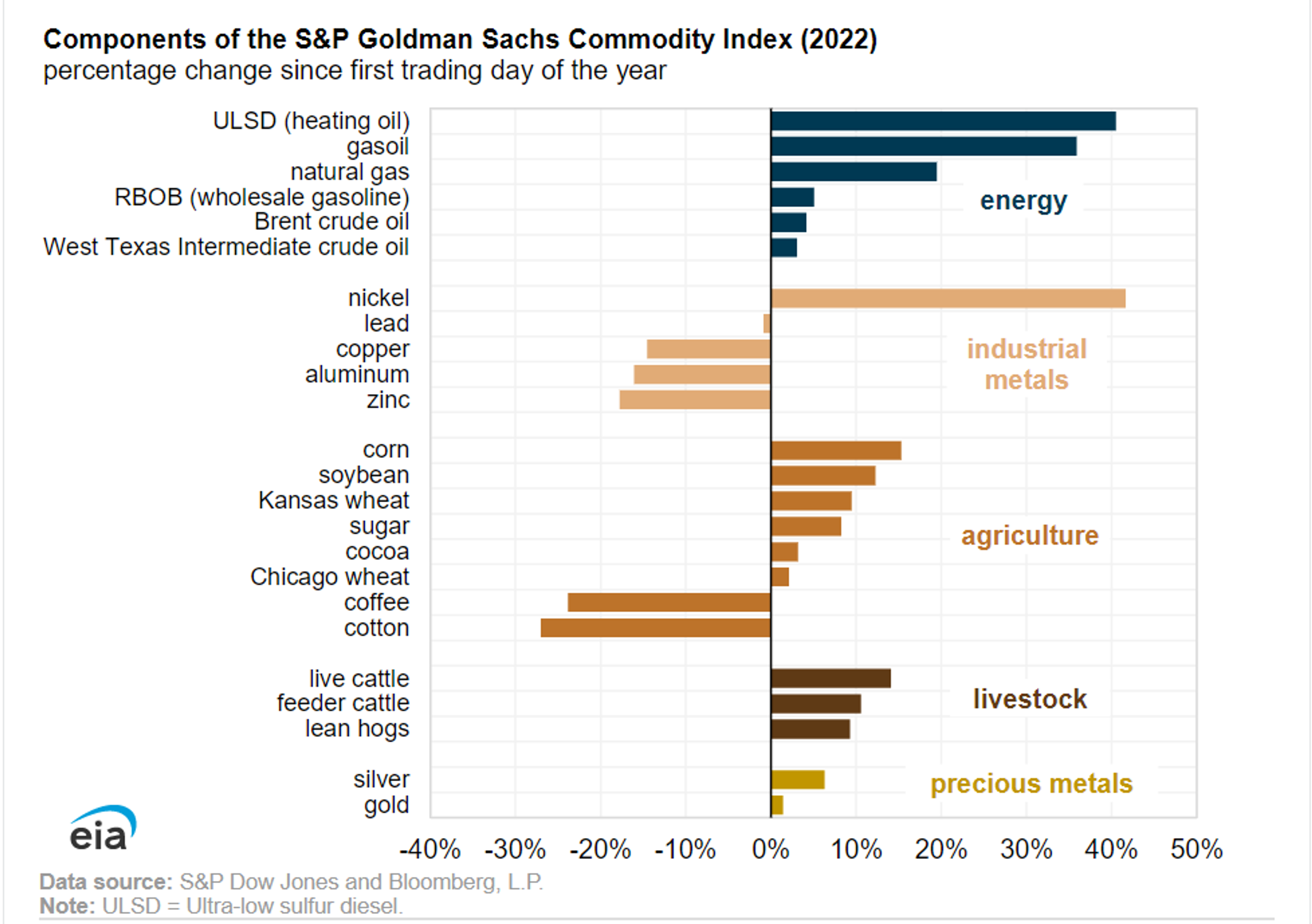 Refined Products Are Leading The Energy Complex Lower To Start The New Year