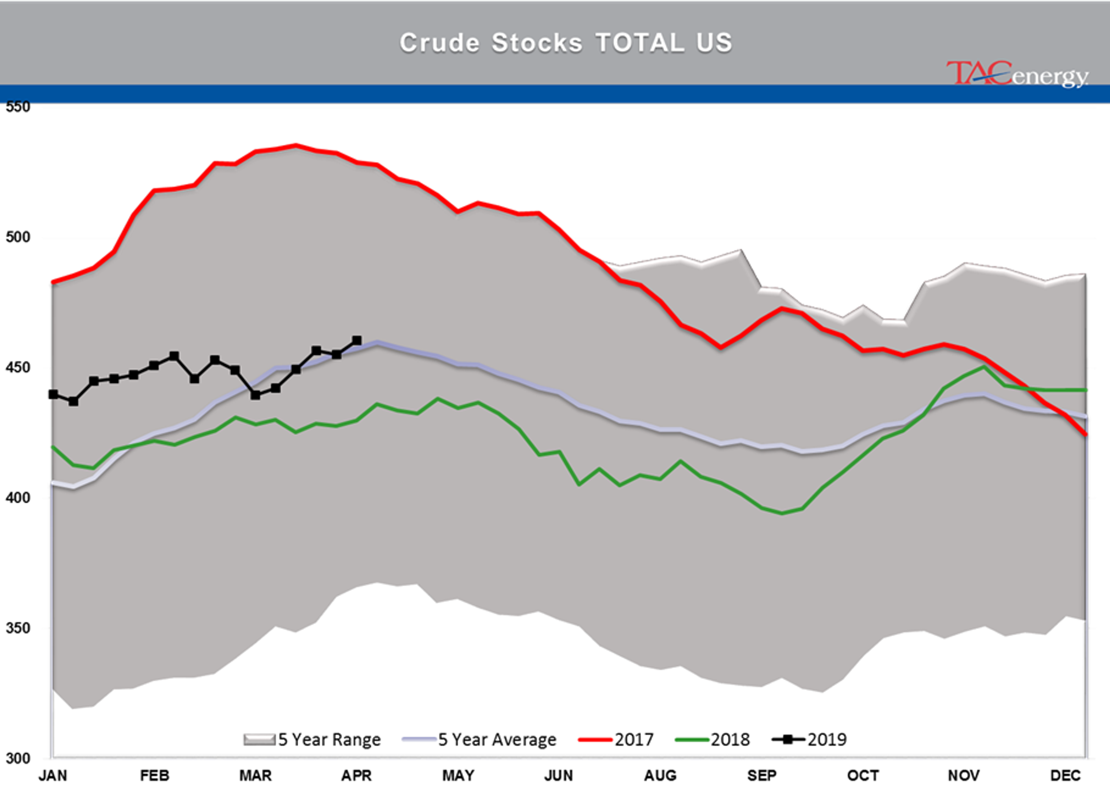 Crude Oil Stocks Remain Above Seasonal Average