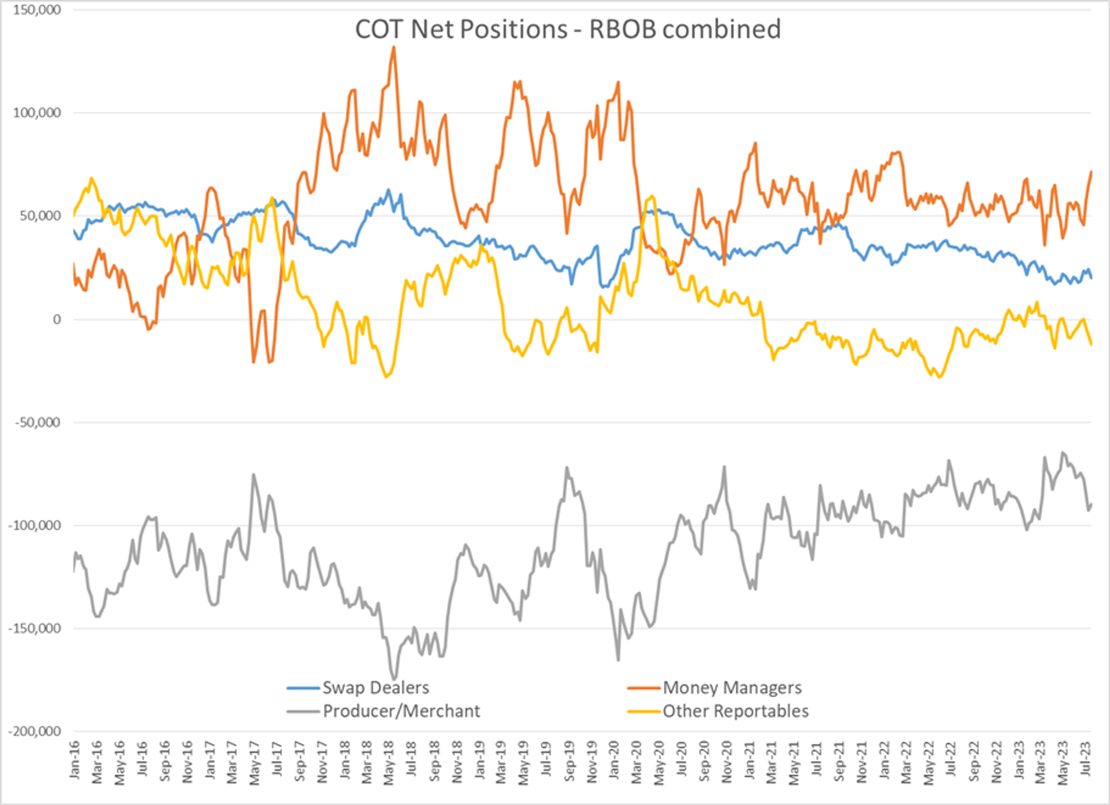 Refined Products Are Trading Down A Couple Of Cents In The Early Going While Crude Oil Contracts Are Seeing Modest Gains As July Trading Comes To A Close