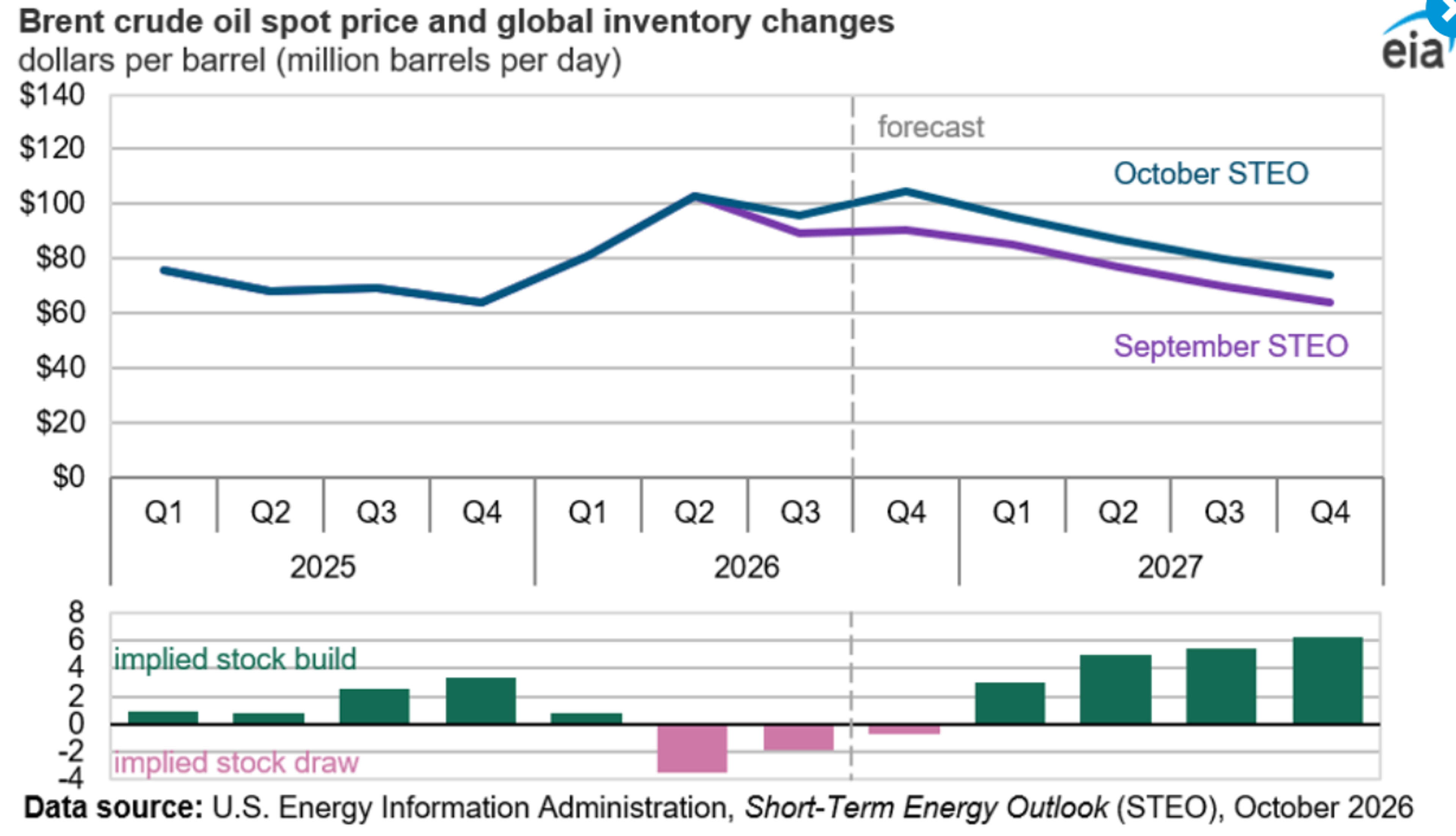 Volatility Returns As Traders Weigh Storm Risk And Global Supply Threats