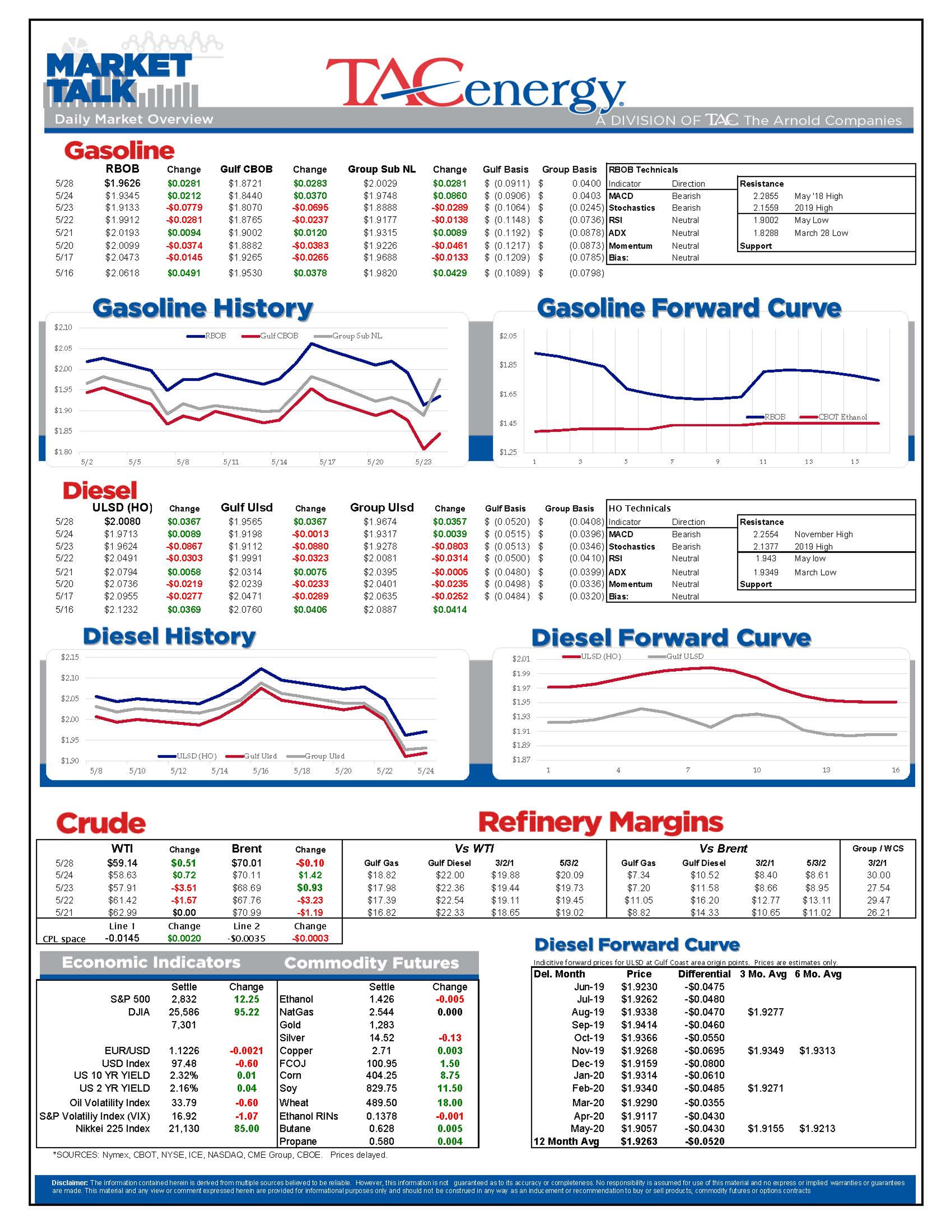 Gasoline And Diesel Contracts Trying To Lead Energy Complex Higher